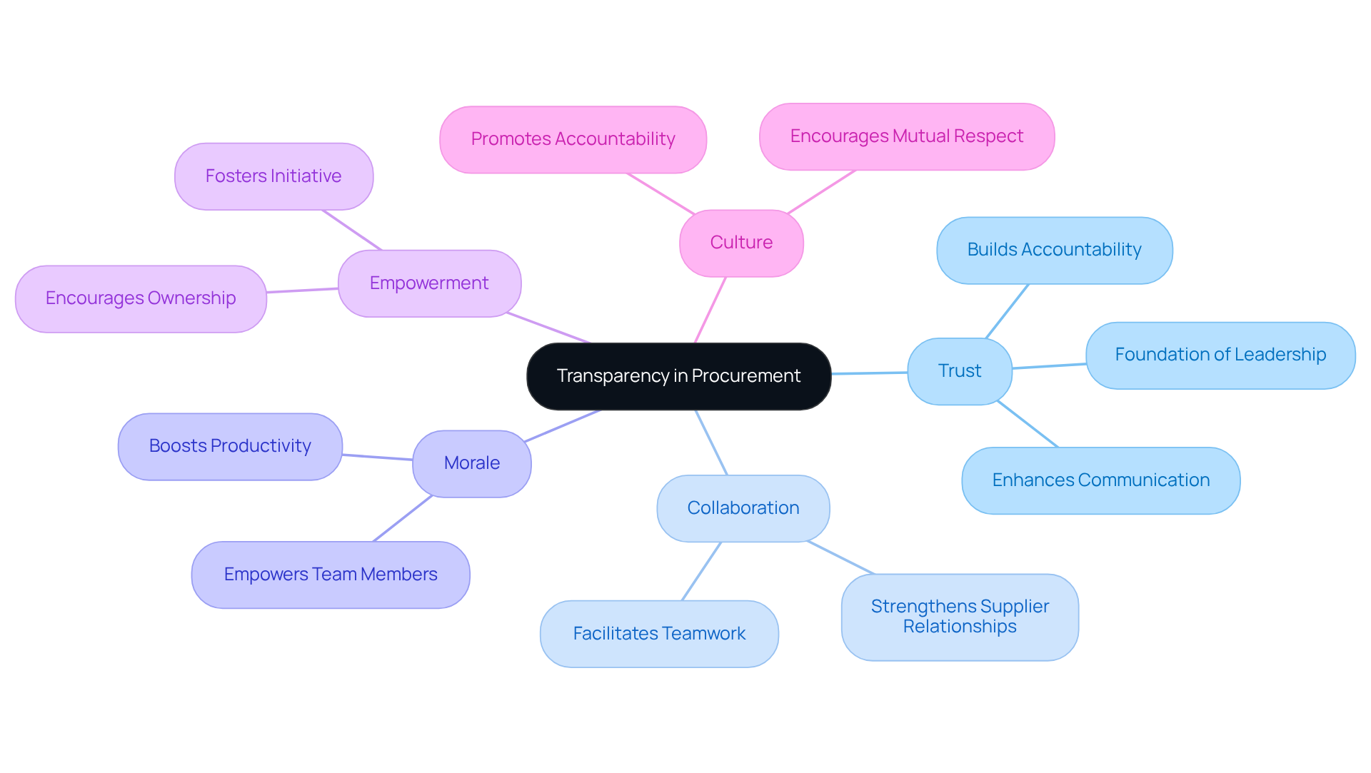 The central idea is transparency in procurement, with branches showing how it relates to trust, collaboration, and other important factors. Each branch represents a key aspect that contributes to building a culture of accountability and respect. The central idea is transparency in procurement, with branches showing how it relates to trust, collaboration, and other important factors. Each branch represents a key aspect that contributes to building a culture of accountability and respect.