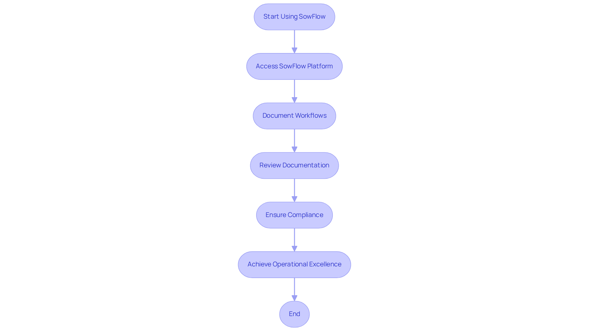 Follow the arrows to see how to use SowFlow for creating SOPs - each step shows what you need to do to streamline your purchasing processes. Follow the arrows to see how to use SowFlow for creating SOPs - each step shows what you need to do to streamline your purchasing processes.