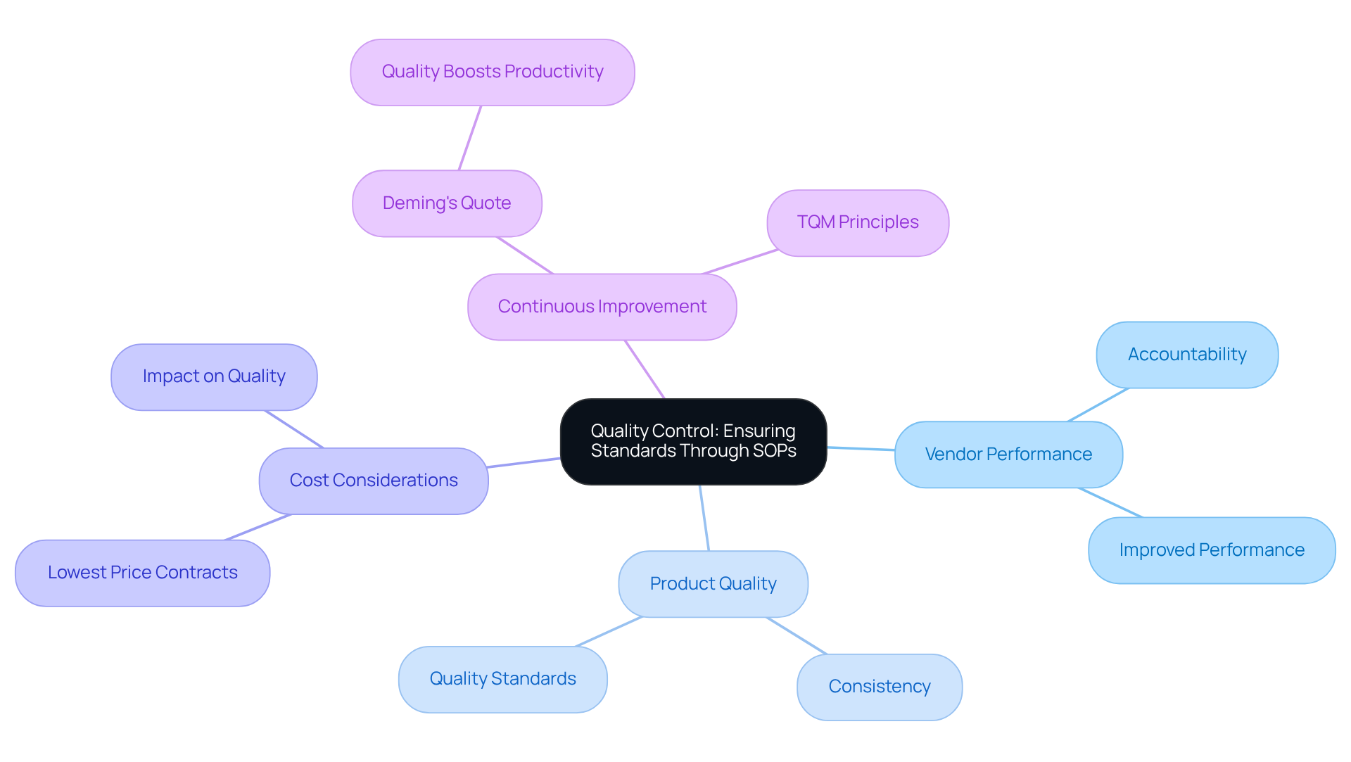 The central node represents the main theme of quality control via SOPs. Each branch highlights a key aspect of the discussion, showing how they contribute to the overall goal of improving purchasing processes. The central node represents the main theme of quality control via SOPs. Each branch highlights a key aspect of the discussion, showing how they contribute to the overall goal of improving purchasing processes.