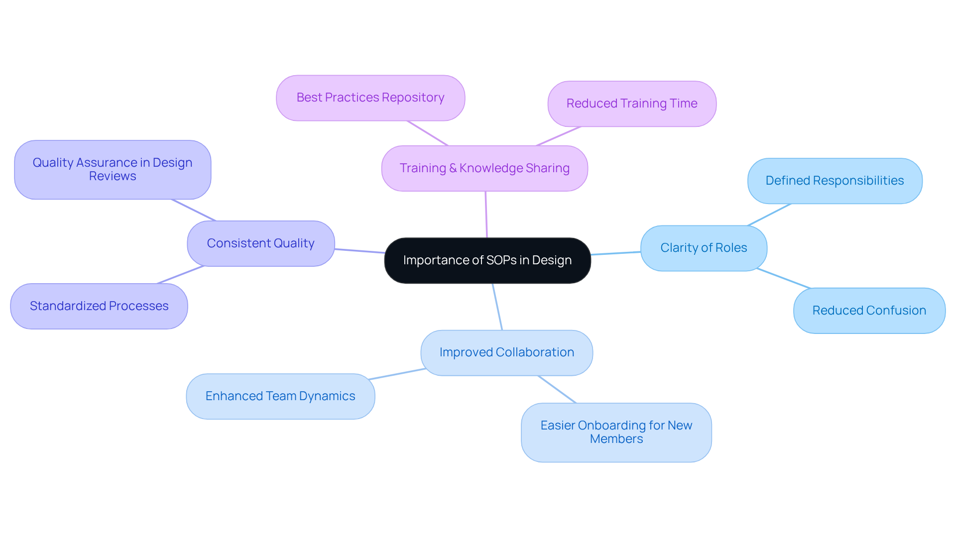 The central node represents the main idea, while the branches show the various benefits of SOPs. Each sub-branch provides specific examples or details, helping you see how everything connects. The central node represents the main idea, while the branches show the various benefits of SOPs. Each sub-branch provides specific examples or details, helping you see how everything connects.