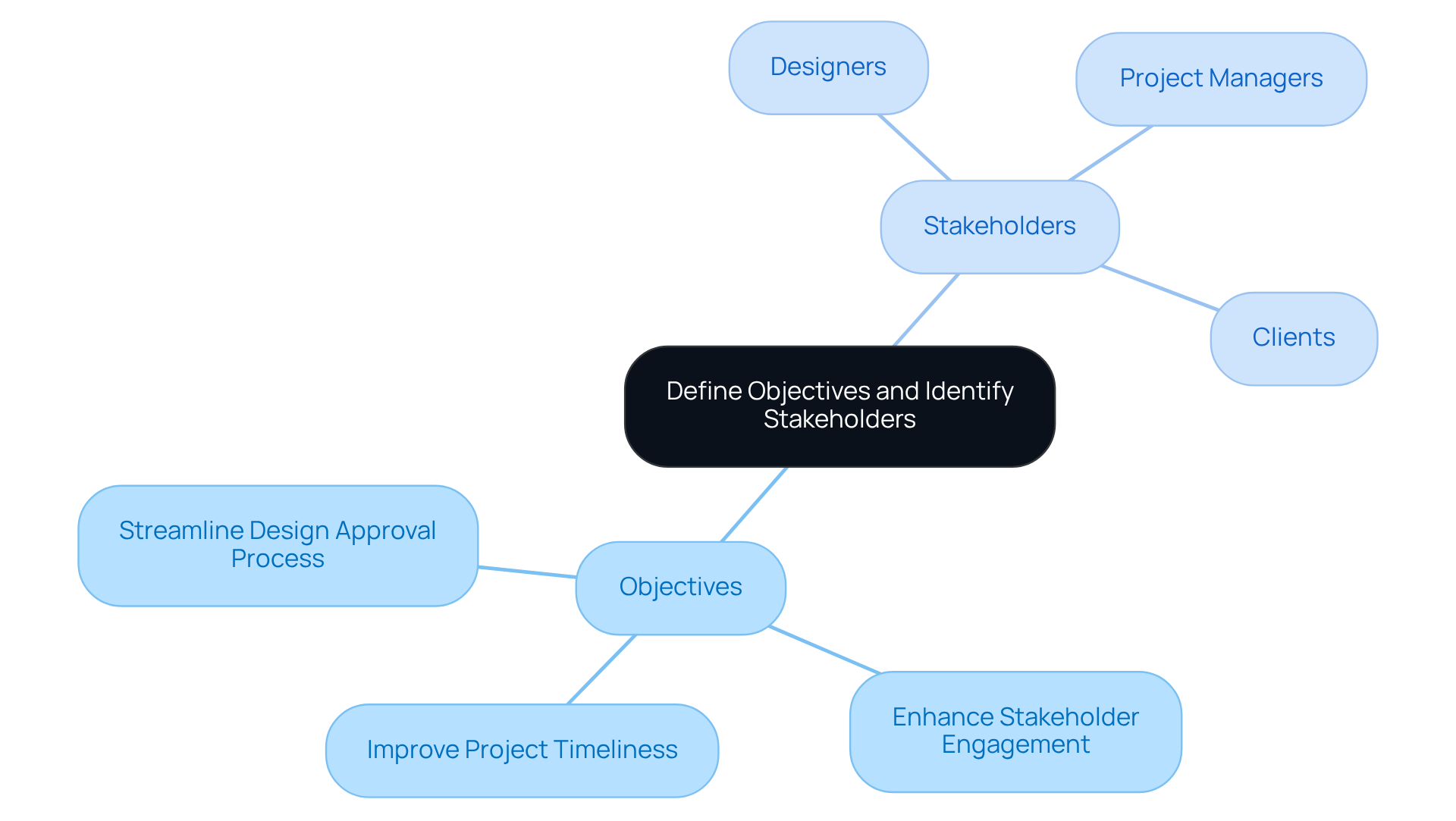 The central node represents the main focus of the SOP development process. The branches show specific objectives and key stakeholders involved, highlighting their importance in creating effective procedures. The central node represents the main focus of the SOP development process. The branches show specific objectives and key stakeholders involved, highlighting their importance in creating effective procedures.