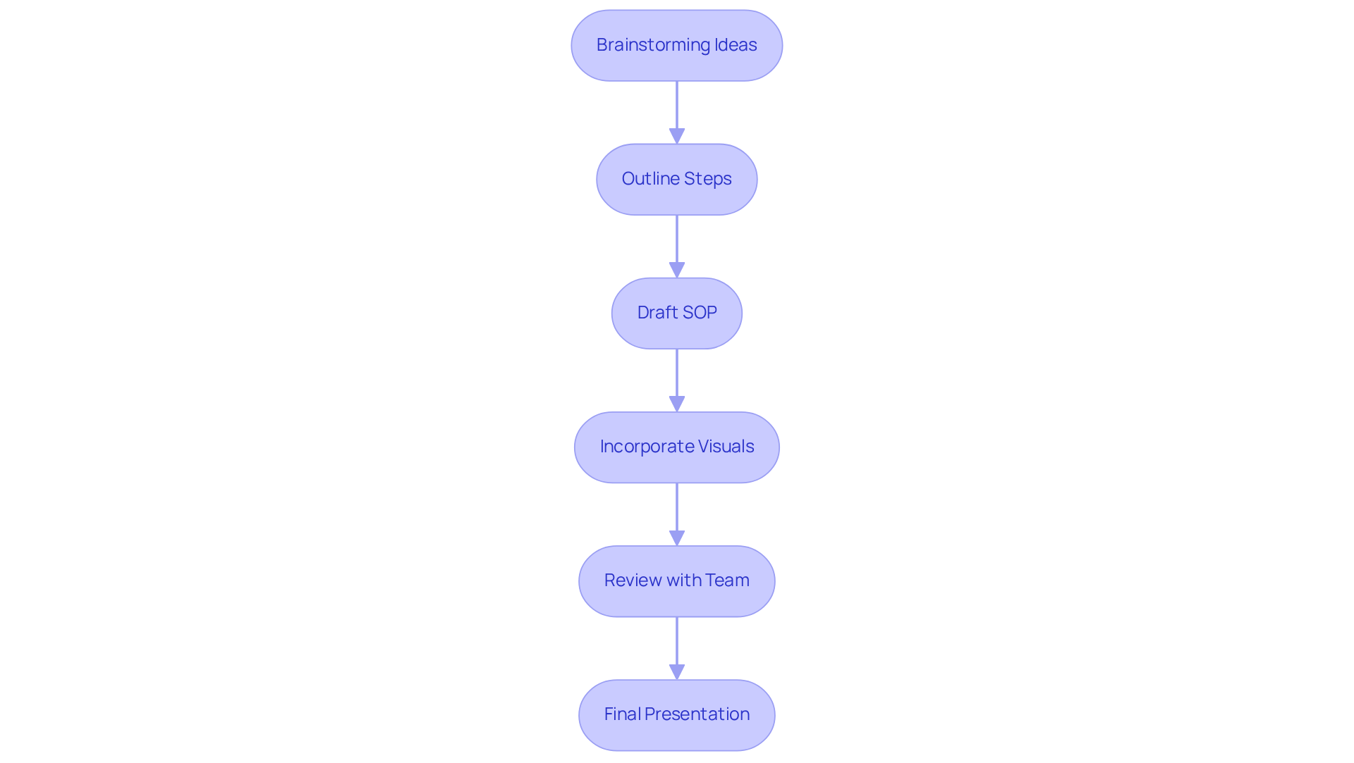 Each box represents a step in creating your SOP. Follow the arrows to see the order of actions, from brainstorming to presenting your final document. Each box represents a step in creating your SOP. Follow the arrows to see the order of actions, from brainstorming to presenting your final document.