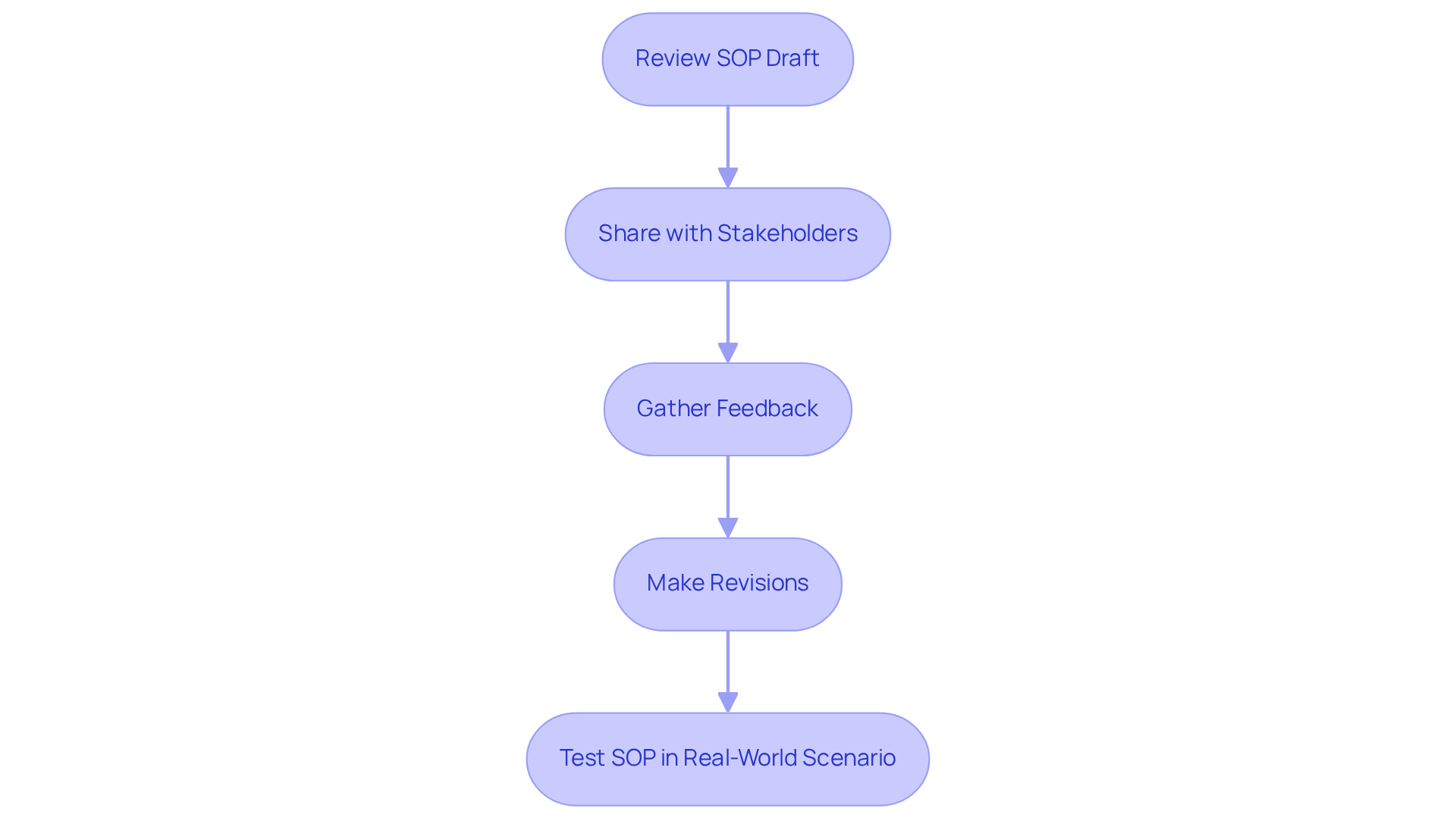 This flowchart shows the steps to take before implementing your SOP. Each box represents a key action, and the arrows guide you through the process from reviewing the draft to testing it in practice. This flowchart shows the steps to take before implementing your SOP. Each box represents a key action, and the arrows guide you through the process from reviewing the draft to testing it in practice.