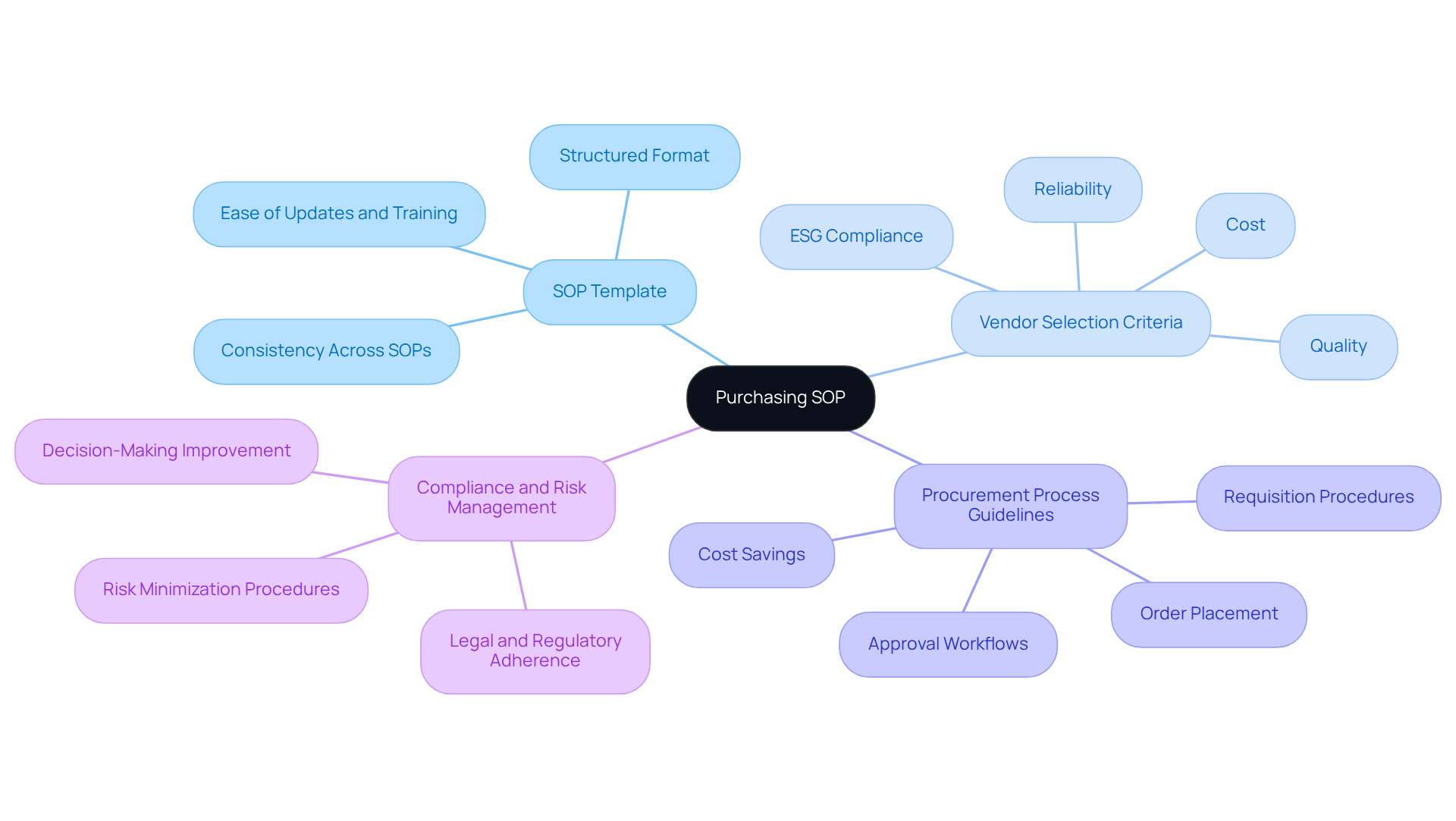 The central node represents the overall SOP for purchasing, while each branch highlights a key component. Sub-branches provide further details, making it easy to understand how each part contributes to the overall process. The central node represents the overall SOP for purchasing, while each branch highlights a key component. Sub-branches provide further details, making it easy to understand how each part contributes to the overall process.
