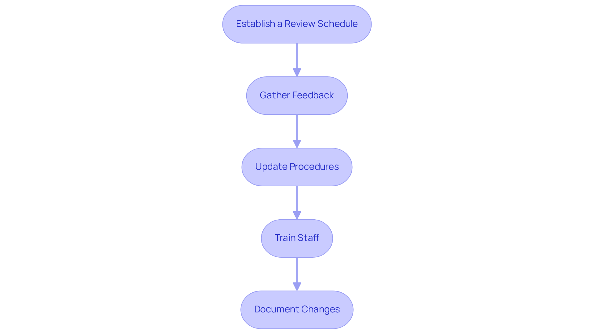 Each box represents a step in the process of improving your SOP. Follow the arrows to see how to move from one step to the next for effective SOP management. Each box represents a step in the process of improving your SOP. Follow the arrows to see how to move from one step to the next for effective SOP management.