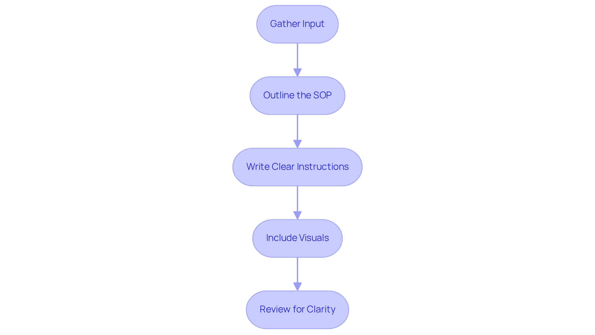 Each box represents a step in the process of creating your purchasing SOP. Follow the arrows to see how to move from one step to the next, ensuring you cover all necessary actions. Each box represents a step in the process of creating your purchasing SOP. Follow the arrows to see how to move from one step to the next, ensuring you cover all necessary actions.
