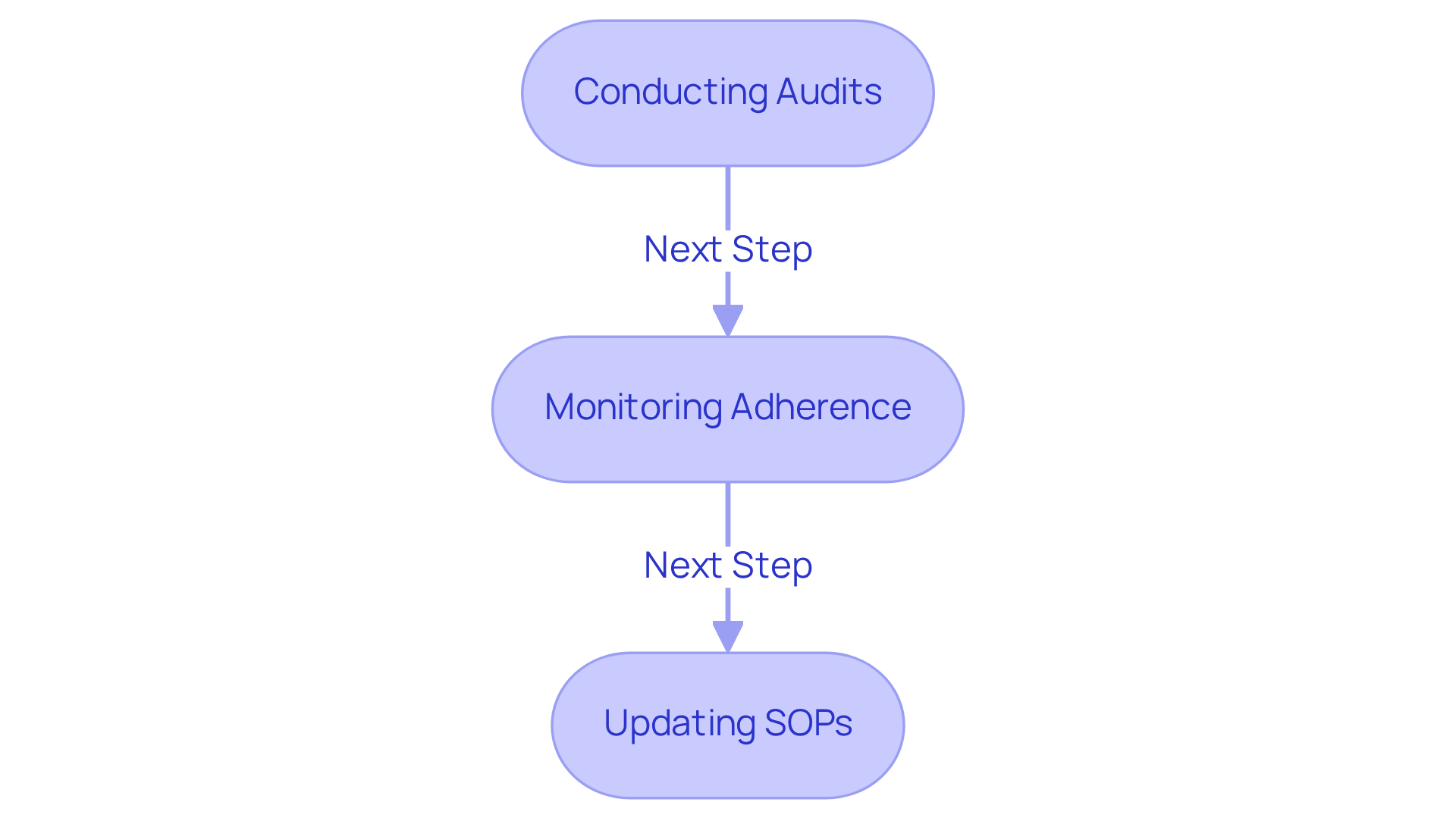 Each box represents a key step in ensuring compliance in procurement. Follow the arrows to see how each step connects and contributes to maintaining standards. Each box represents a key step in ensuring compliance in procurement. Follow the arrows to see how each step connects and contributes to maintaining standards.