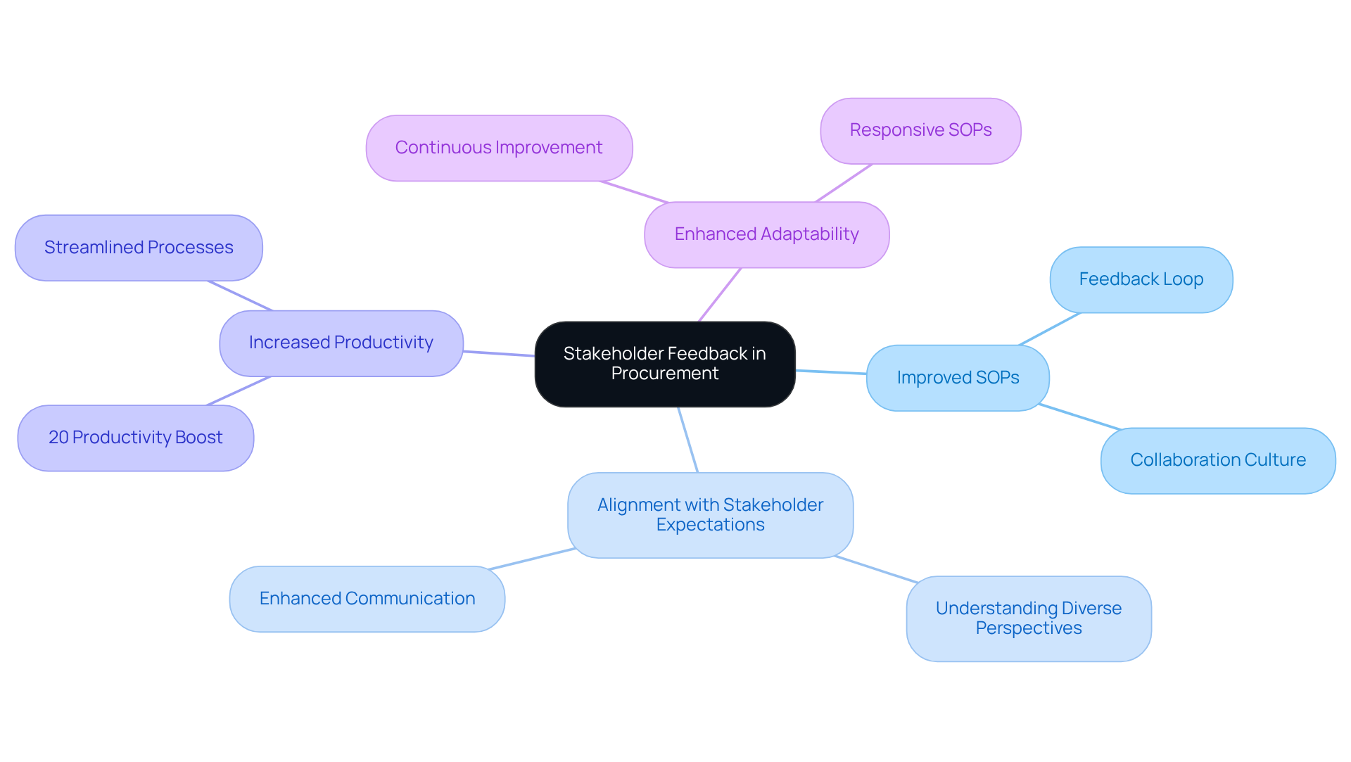 The central node represents the importance of stakeholder feedback, while the branches show how it contributes to various improvements in procurement processes. Each color-coded branch highlights a different benefit, making it easy to understand the overall impact. The central node represents the importance of stakeholder feedback, while the branches show how it contributes to various improvements in procurement processes. Each color-coded branch highlights a different benefit, making it easy to understand the overall impact.
