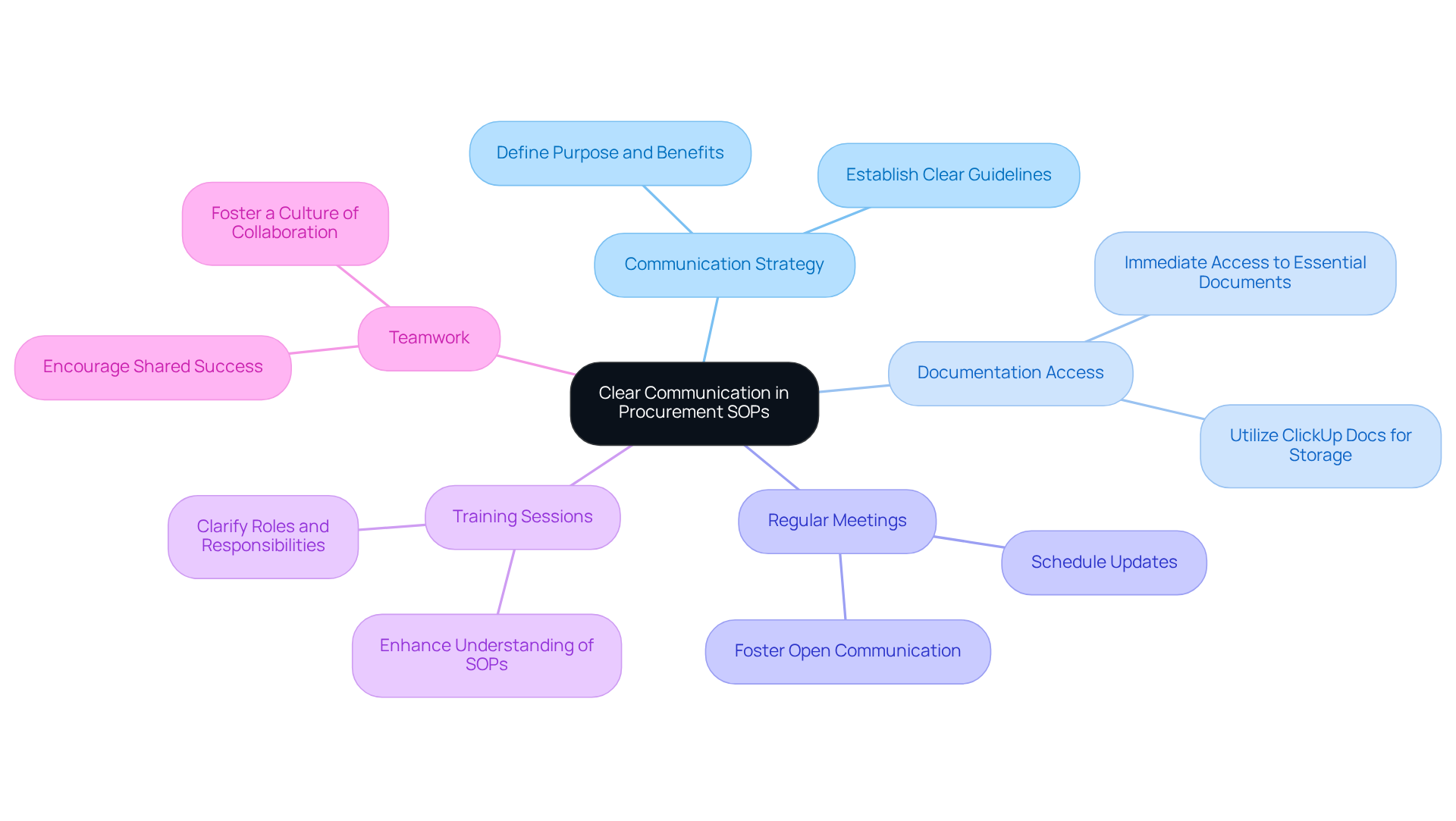 The central idea is about clear communication in procurement. Each branch represents a key aspect that contributes to effective communication and team alignment. Follow the branches to see how each part supports the overall goal. The central idea is about clear communication in procurement. Each branch represents a key aspect that contributes to effective communication and team alignment. Follow the branches to see how each part supports the overall goal.
