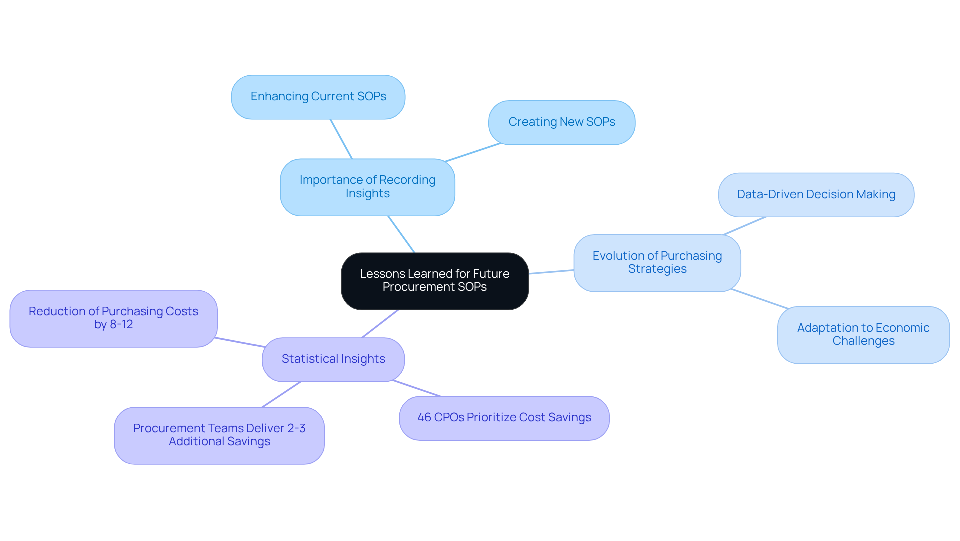 The central node represents the main theme, while branches show key lessons and insights that can shape future procurement strategies. Each color-coded branch helps you easily identify different aspects of the lessons learned. The central node represents the main theme, while branches show key lessons and insights that can shape future procurement strategies. Each color-coded branch helps you easily identify different aspects of the lessons learned.