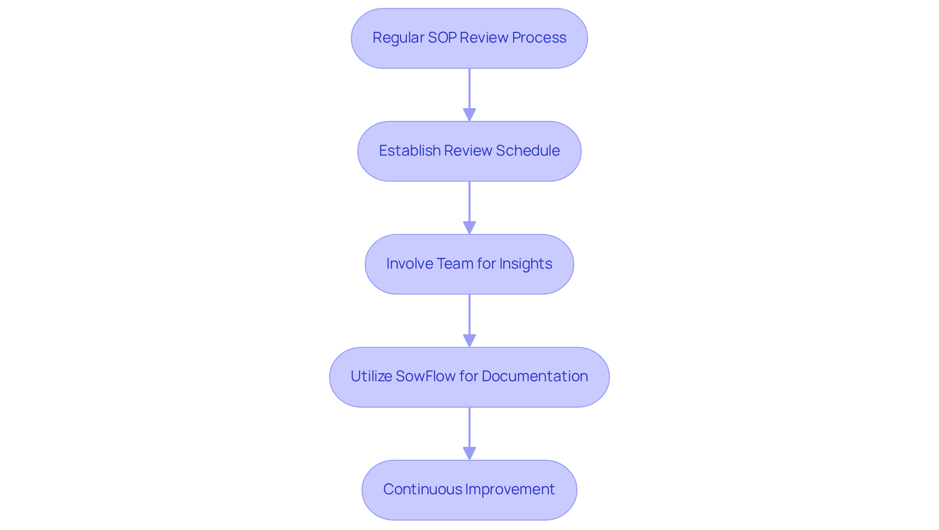 This flowchart outlines the steps to keep your procurement SOPs up-to-date. Follow the arrows to see how each step connects, from scheduling reviews to involving your team and using SowFlow for better documentation. This flowchart outlines the steps to keep your procurement SOPs up-to-date. Follow the arrows to see how each step connects, from scheduling reviews to involving your team and using SowFlow for better documentation.