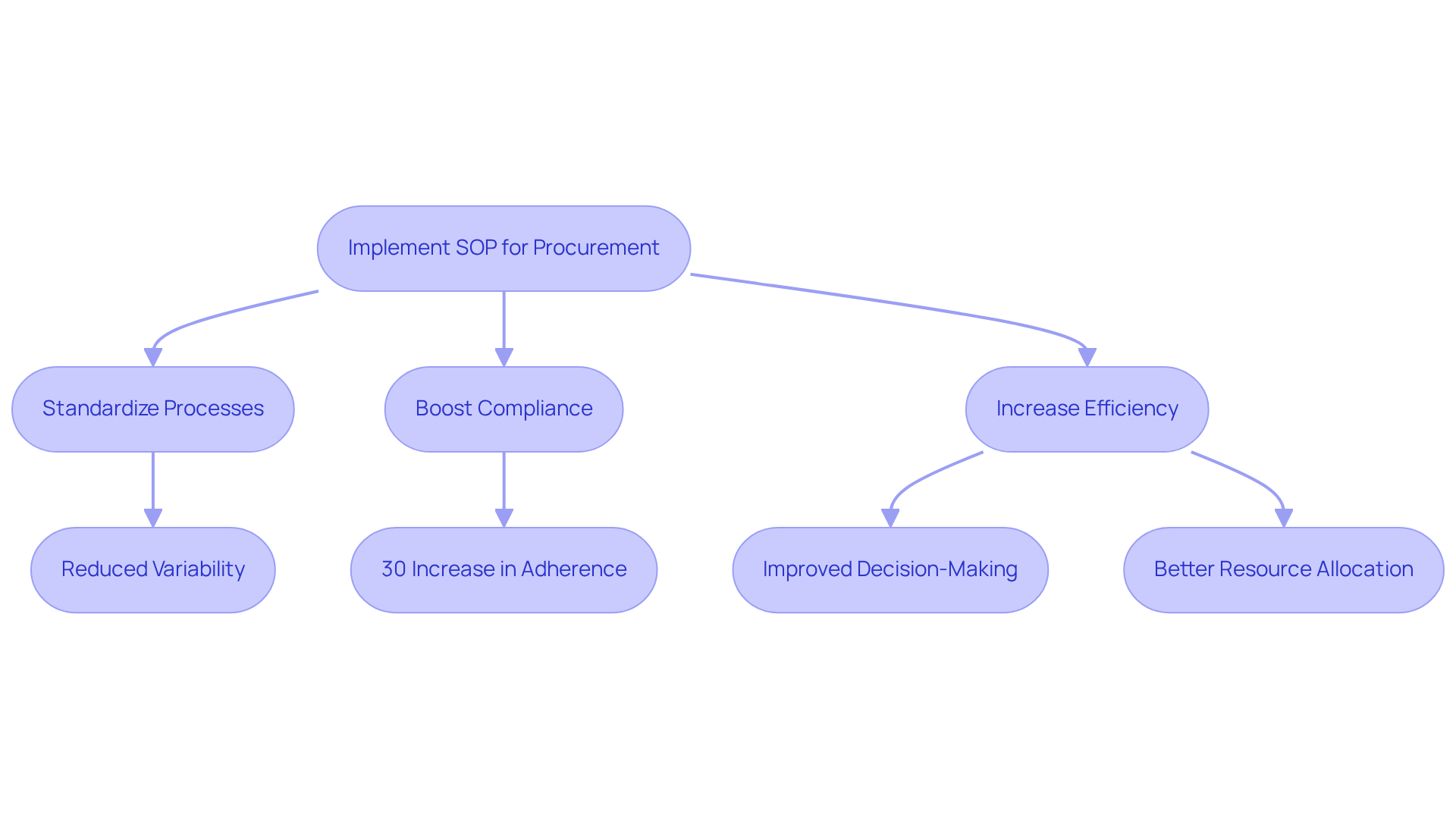 This flowchart shows how implementing SOPs leads to various benefits. Each step is connected, illustrating how standardization improves compliance and efficiency in procurement processes. This flowchart shows how implementing SOPs leads to various benefits. Each step is connected, illustrating how standardization improves compliance and efficiency in procurement processes.