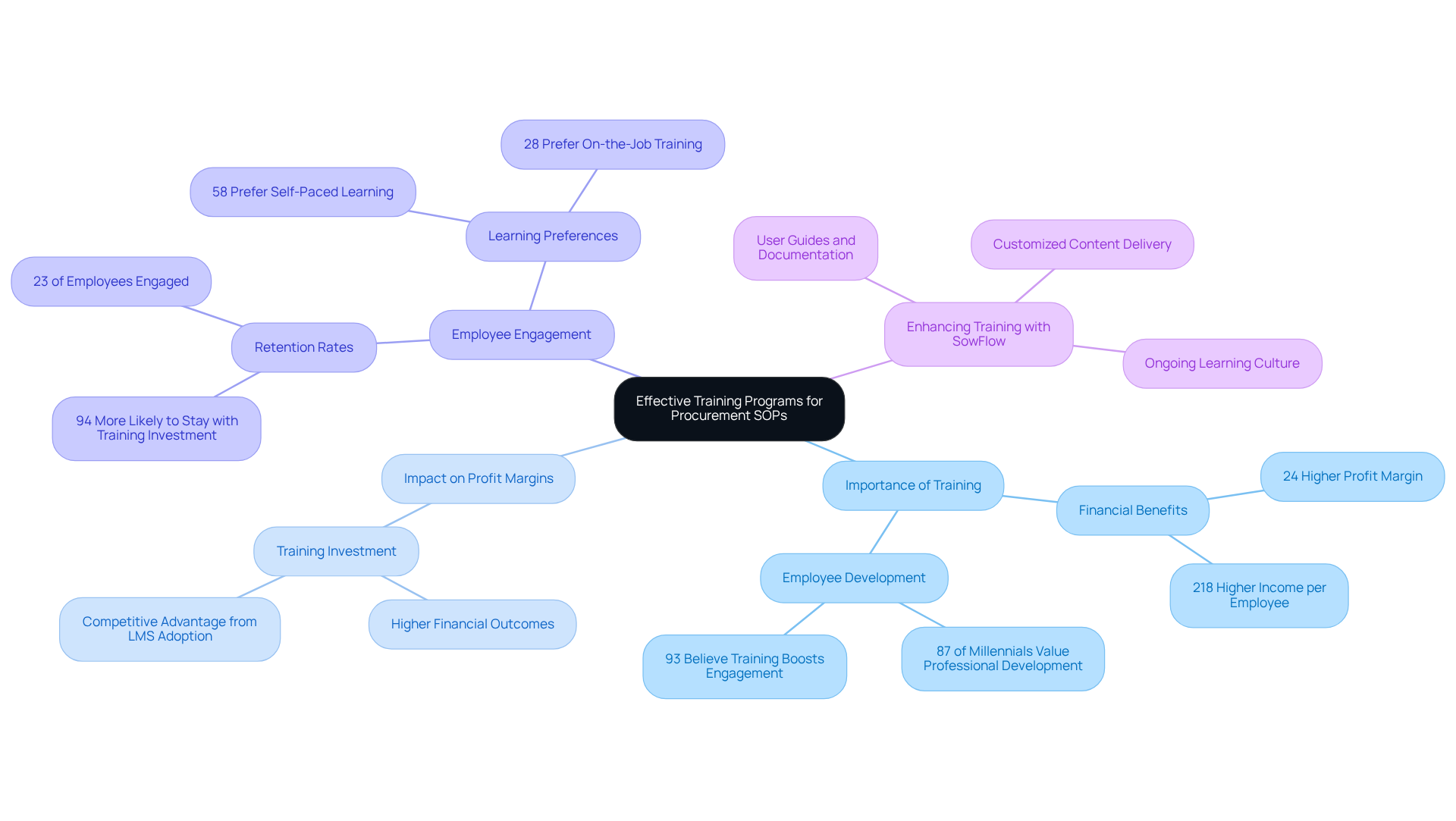 The central node represents the main topic, while the branches show key areas related to training programs. Each sub-branch provides specific details or statistics that support the main ideas. The central node represents the main topic, while the branches show key areas related to training programs. Each sub-branch provides specific details or statistics that support the main ideas.
