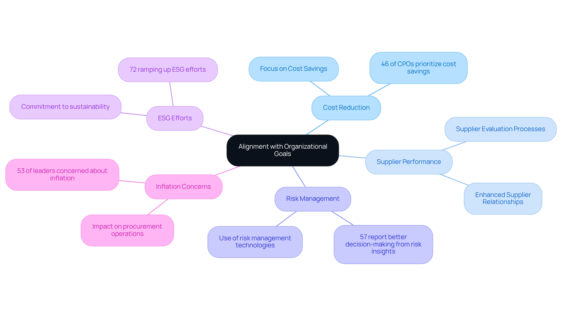 The central node represents the main idea of aligning SOPs with business goals. Each branch shows a key area of focus, with sub-branches providing supporting statistics and insights. This layout helps you understand how different elements contribute to overall strategic alignment. The central node represents the main idea of aligning SOPs with business goals. Each branch shows a key area of focus, with sub-branches providing supporting statistics and insights. This layout helps you understand how different elements contribute to overall strategic alignment.