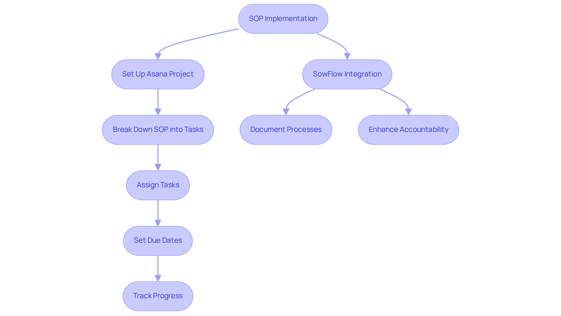 This flowchart shows how to manage tasks for SOPs using Asana. Each step guides you through the process, from setting up projects to tracking progress, with SowFlow integration enhancing the workflow.