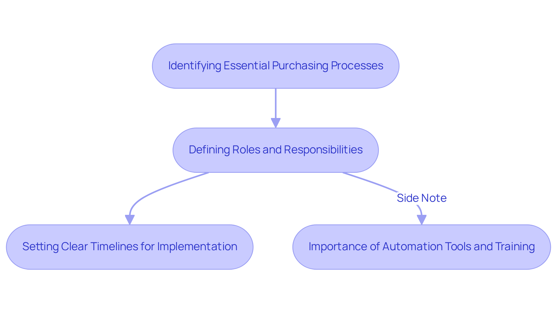 Each box represents a crucial step in the procurement process. Follow the arrows to see how each step connects and leads to the next. The side note highlights the importance of automation and training in enhancing efficiency. Each box represents a crucial step in the procurement process. Follow the arrows to see how each step connects and leads to the next. The side note highlights the importance of automation and training in enhancing efficiency.