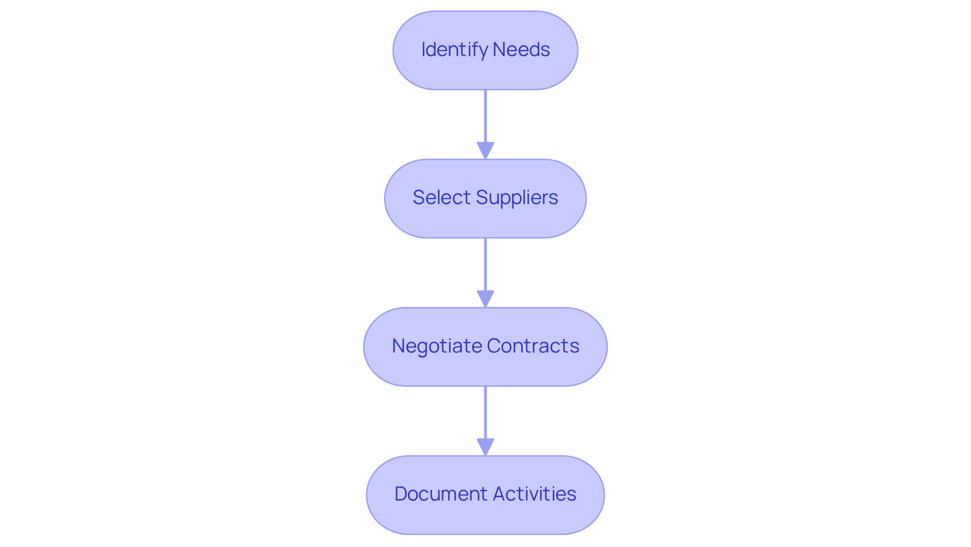 Each box represents a key step in the procurement journey. Follow the arrows to see how each step leads to the next, ensuring a smooth acquisition process. Each box represents a key step in the procurement journey. Follow the arrows to see how each step leads to the next, ensuring a smooth acquisition process.