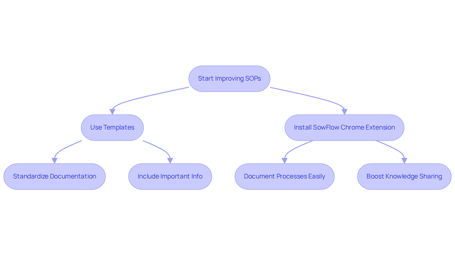 This flowchart shows how to improve your SOPs using templates and a Chrome extension. Follow the arrows to see each step and how they contribute to better documentation and efficiency. This flowchart shows how to improve your SOPs using templates and a Chrome extension. Follow the arrows to see each step and how they contribute to better documentation and efficiency.