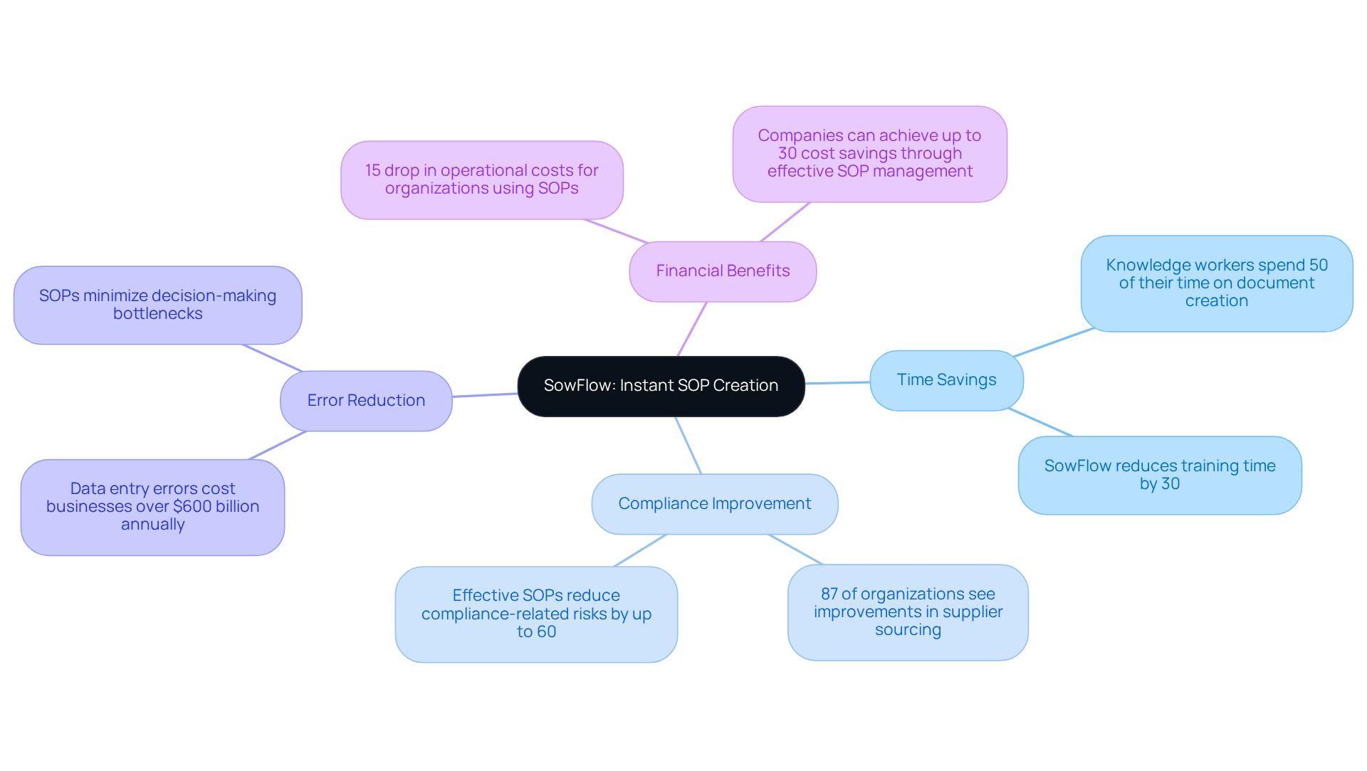 The central node represents SowFlow, and each branch shows a key benefit. The sub-branches provide supporting statistics, illustrating how SowFlow enhances procurement processes. The central node represents SowFlow, and each branch shows a key benefit. The sub-branches provide supporting statistics, illustrating how SowFlow enhances procurement processes.