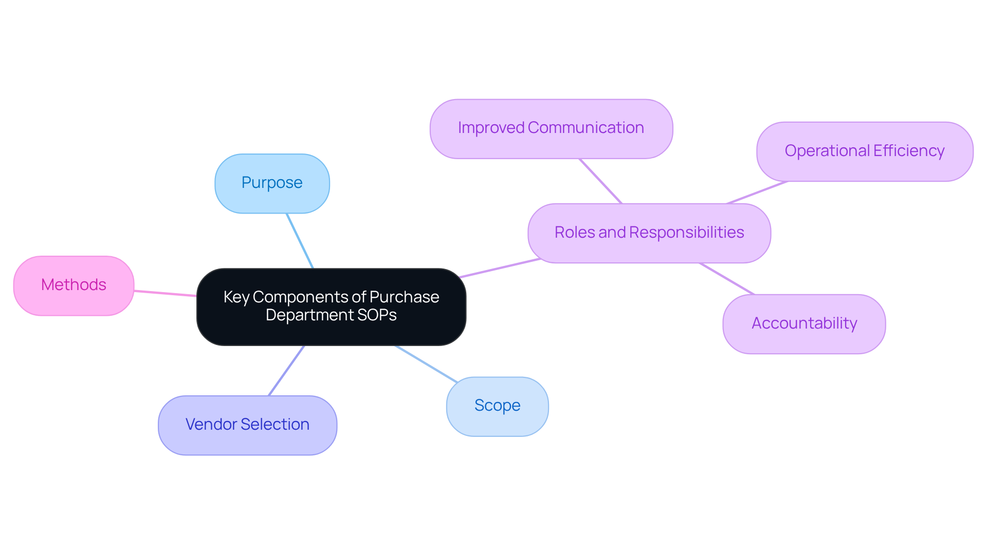 The central node represents the main topic of SOPs, while the branches show the essential components and their benefits. Each color-coded branch helps you quickly identify different areas of focus. The central node represents the main topic of SOPs, while the branches show the essential components and their benefits. Each color-coded branch helps you quickly identify different areas of focus.