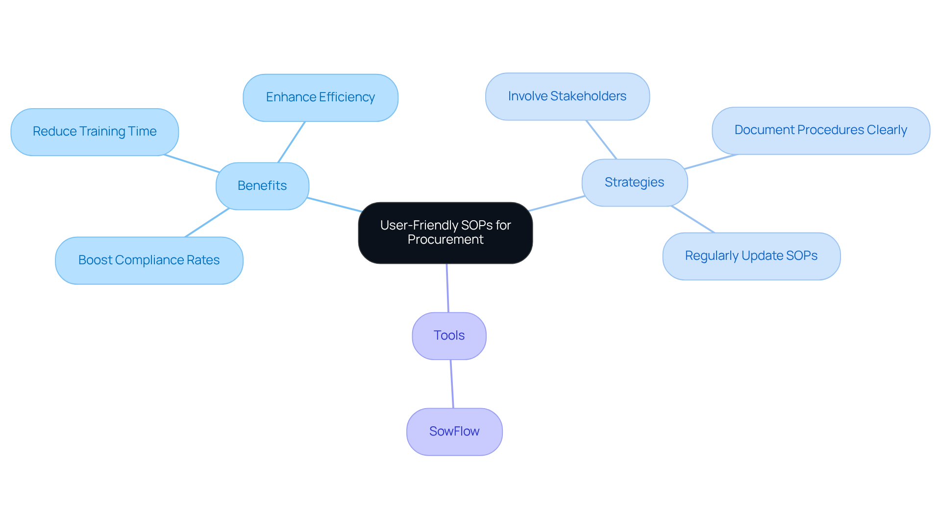 The central node represents the main idea of user-friendly SOPs. Each branch shows a key area related to SOPs, with further details in sub-branches. This layout helps you understand how different aspects connect and contribute to effective SOP writing. The central node represents the main idea of user-friendly SOPs. Each branch shows a key area related to SOPs, with further details in sub-branches. This layout helps you understand how different aspects connect and contribute to effective SOP writing.