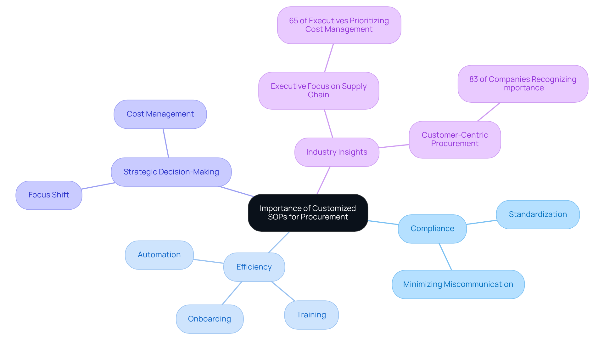 The central node represents the main topic, while branches show key areas of focus. Each sub-branch provides specific insights or statistics related to that area, helping you understand how they connect to the overall theme. The central node represents the main topic, while branches show key areas of focus. Each sub-branch provides specific insights or statistics related to that area, helping you understand how they connect to the overall theme.