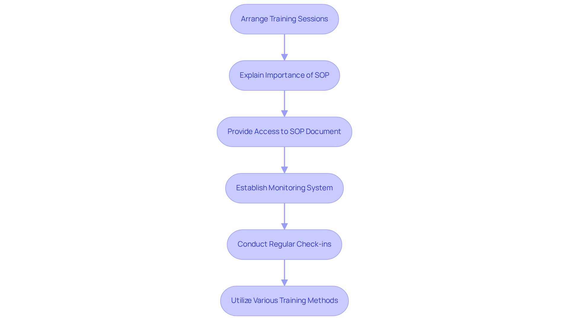Each box represents a step in the process of implementing the SOP. Follow the arrows to see how each action leads to the next, helping your team stay compliant and efficient.