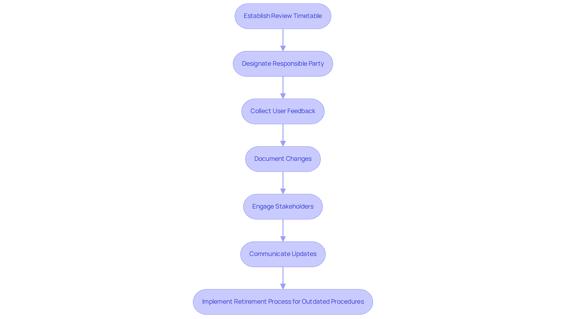 Each box represents a step in the process of keeping your SOP up-to-date. Follow the arrows to see how each step leads to the next, ensuring a thorough review and update cycle.