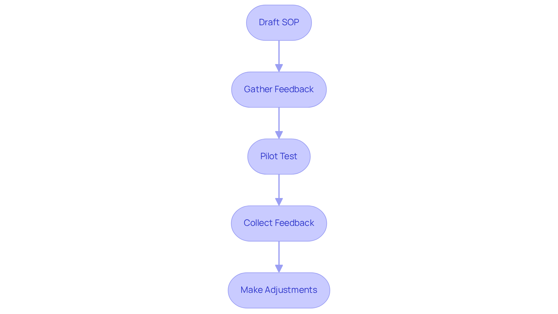 Each box represents a step in the process of reviewing and testing the SOP. Follow the arrows to see how each step leads to the next, ensuring a thorough evaluation and improvement of the SOP.