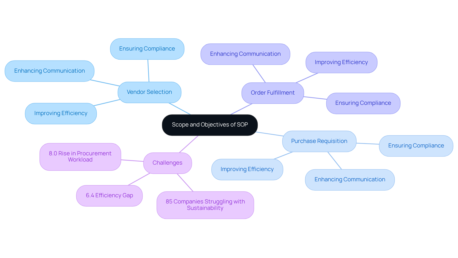 The central node represents the main focus of your SOP. Each branch shows specific areas to address, while the sub-branches highlight key objectives and challenges. The more you branch out, the clearer the picture of your SOP's purpose becomes!