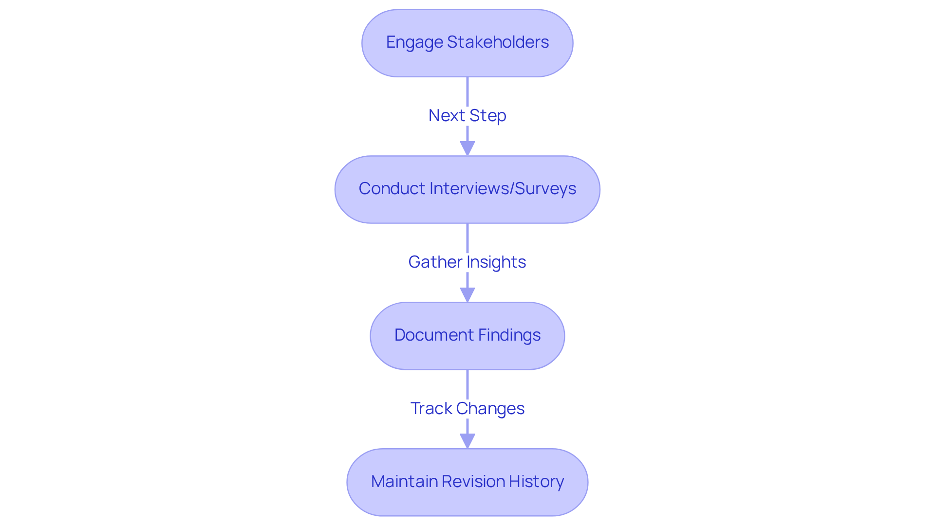 Each box represents a step in the process of creating SOPs. Follow the arrows to see how engaging stakeholders leads to gathering insights, documenting them, and keeping track of changes over time.