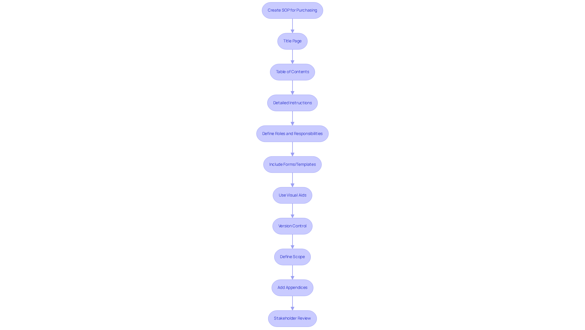 Each box represents a step in the SOP creation process. Follow the arrows to see how each step connects to the next, ensuring a comprehensive and organized approach.