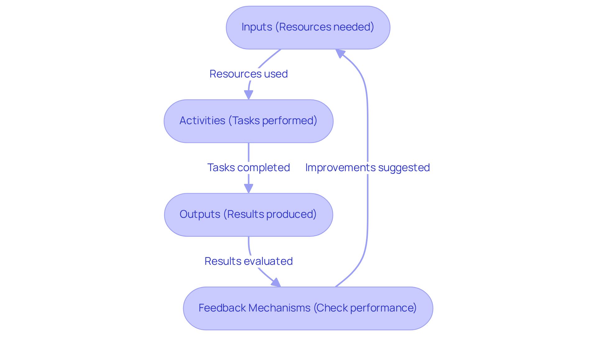 Each box represents a key component of operational processes. Follow the arrows to see how resources are transformed into results, and how feedback helps improve the process. Each box represents a key component of operational processes. Follow the arrows to see how resources are transformed into results, and how feedback helps improve the process.