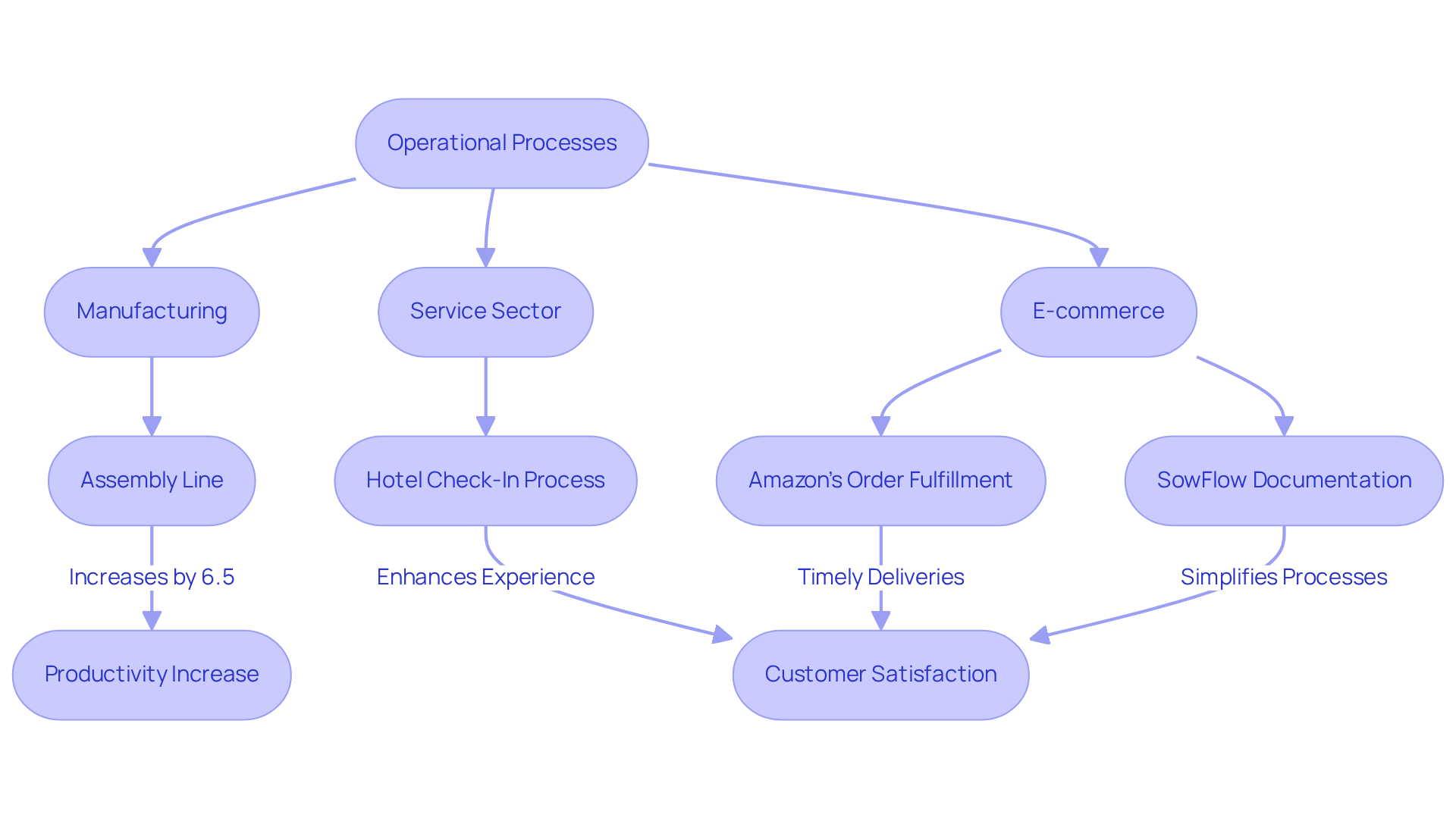 This flowchart shows how different operational processes work in various sectors. Each branch represents a sector, and the sub-nodes detail specific processes and their benefits. Follow the arrows to see how these processes enhance productivity and customer satisfaction. This flowchart shows how different operational processes work in various sectors. Each branch represents a sector, and the sub-nodes detail specific processes and their benefits. Follow the arrows to see how these processes enhance productivity and customer satisfaction.