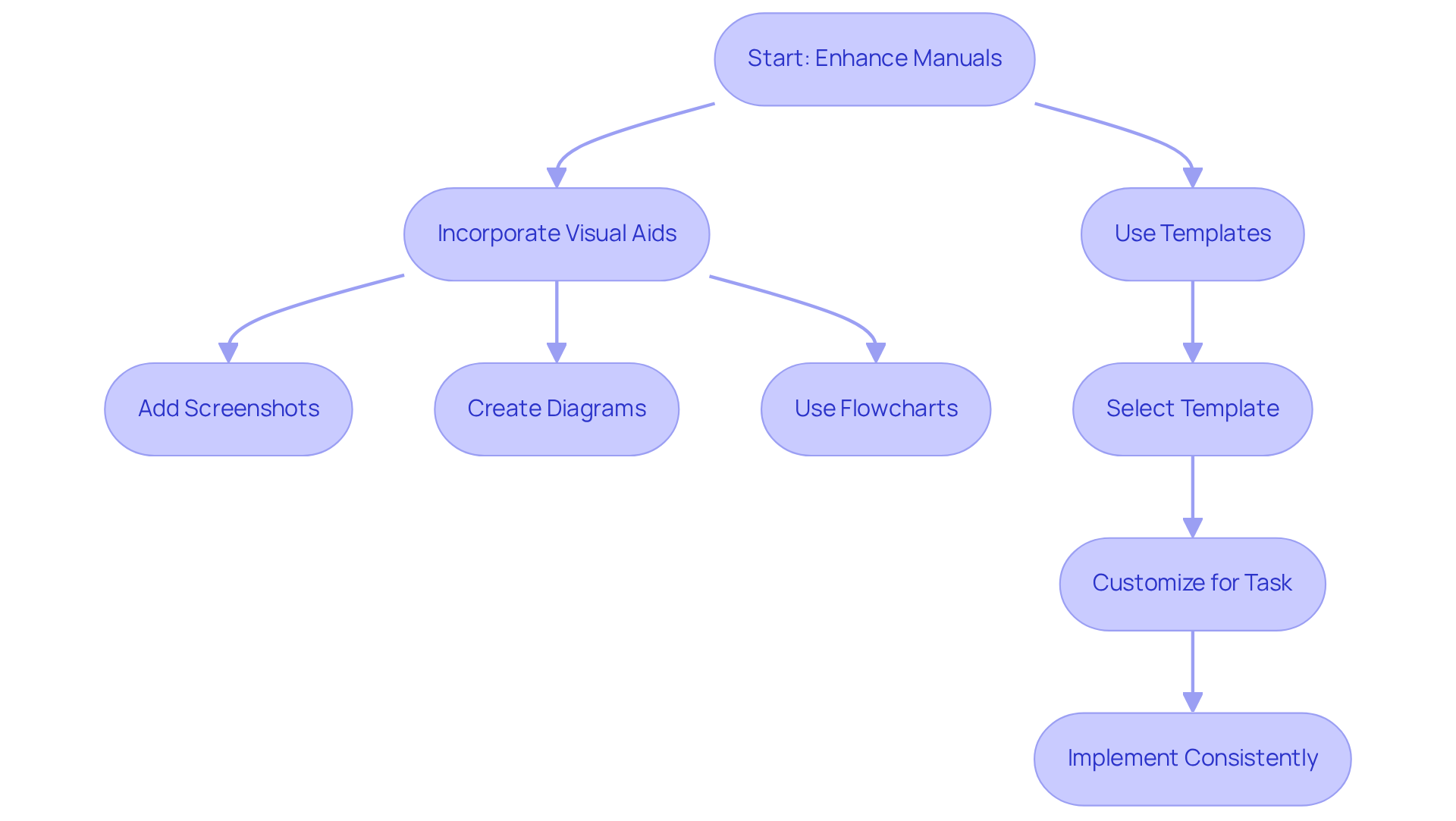 Follow the arrows to see how to enhance your manuals with visuals and templates. Each box represents a step in the process, guiding you through the best practices for effective documentation. Follow the arrows to see how to enhance your manuals with visuals and templates. Each box represents a step in the process, guiding you through the best practices for effective documentation.