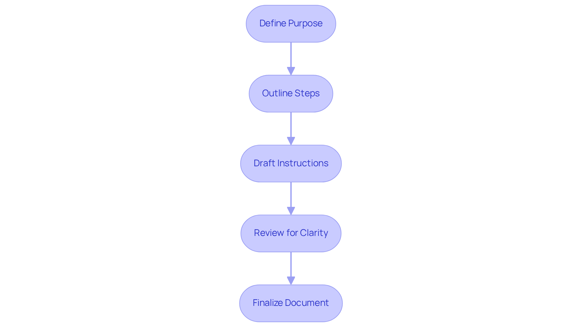 Each box represents a step in the process of making a guide. Follow the arrows to see how to move from one step to the next, ensuring you cover everything needed to create clear and effective documentation. Each box represents a step in the process of making a guide. Follow the arrows to see how to move from one step to the next, ensuring you cover everything needed to create clear and effective documentation.