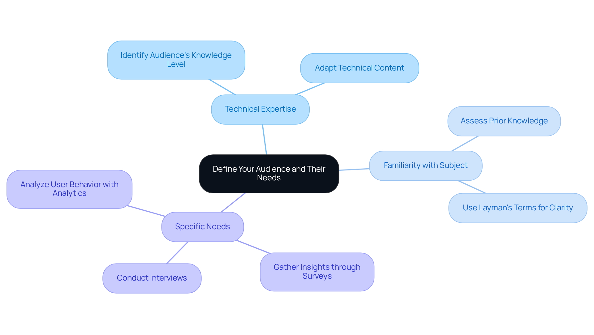 The central node represents the main focus of defining your audience. Each branch shows different aspects to consider, helping you tailor your content effectively.