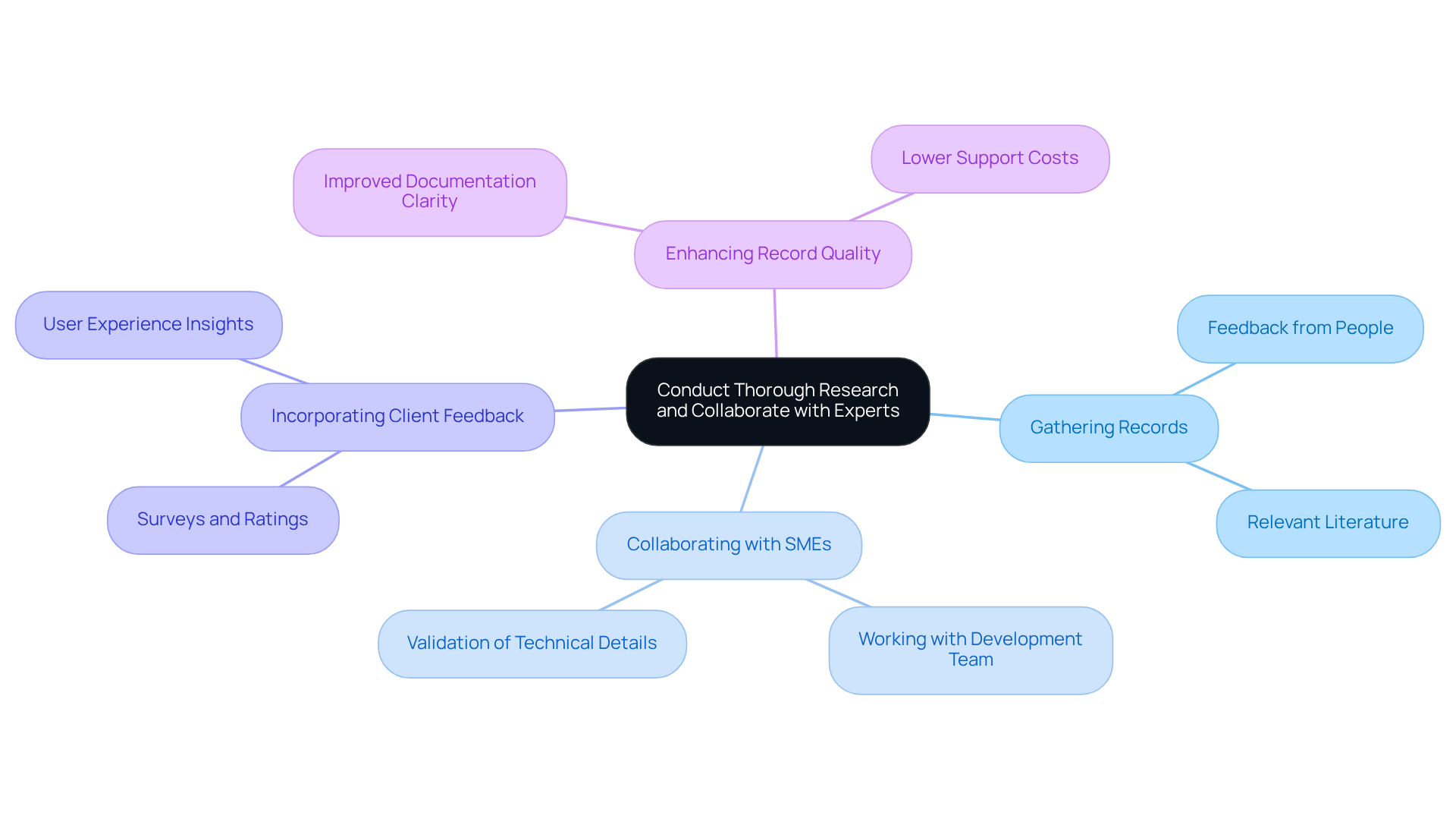 The central idea is about improving documentation quality through research and teamwork. Each branch represents a key area that contributes to this goal, showing how they interconnect and support the overall process.