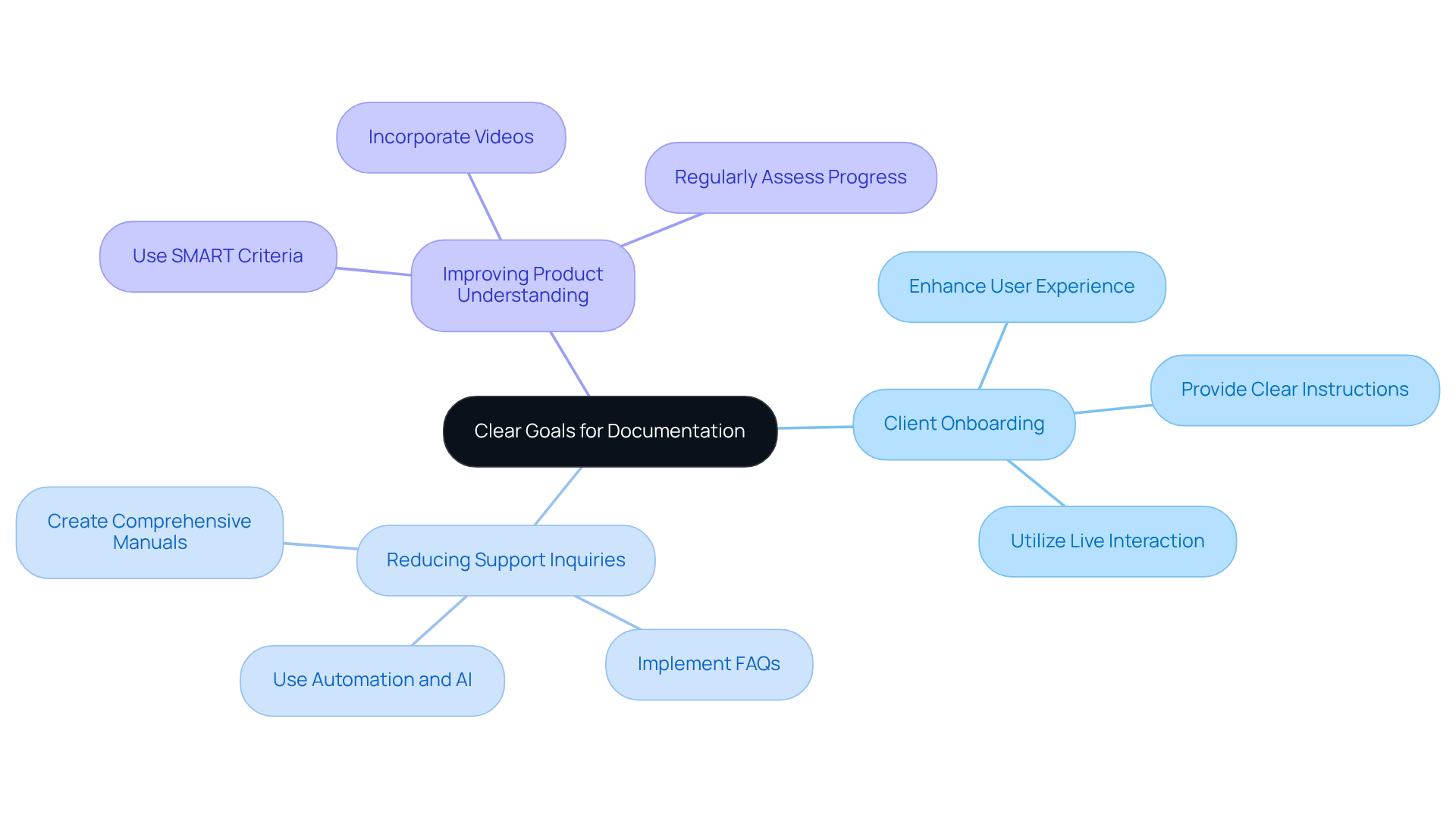 Start at the center with the main goal of clear documentation, then explore the branches to see specific objectives and methods that can help achieve those goals.