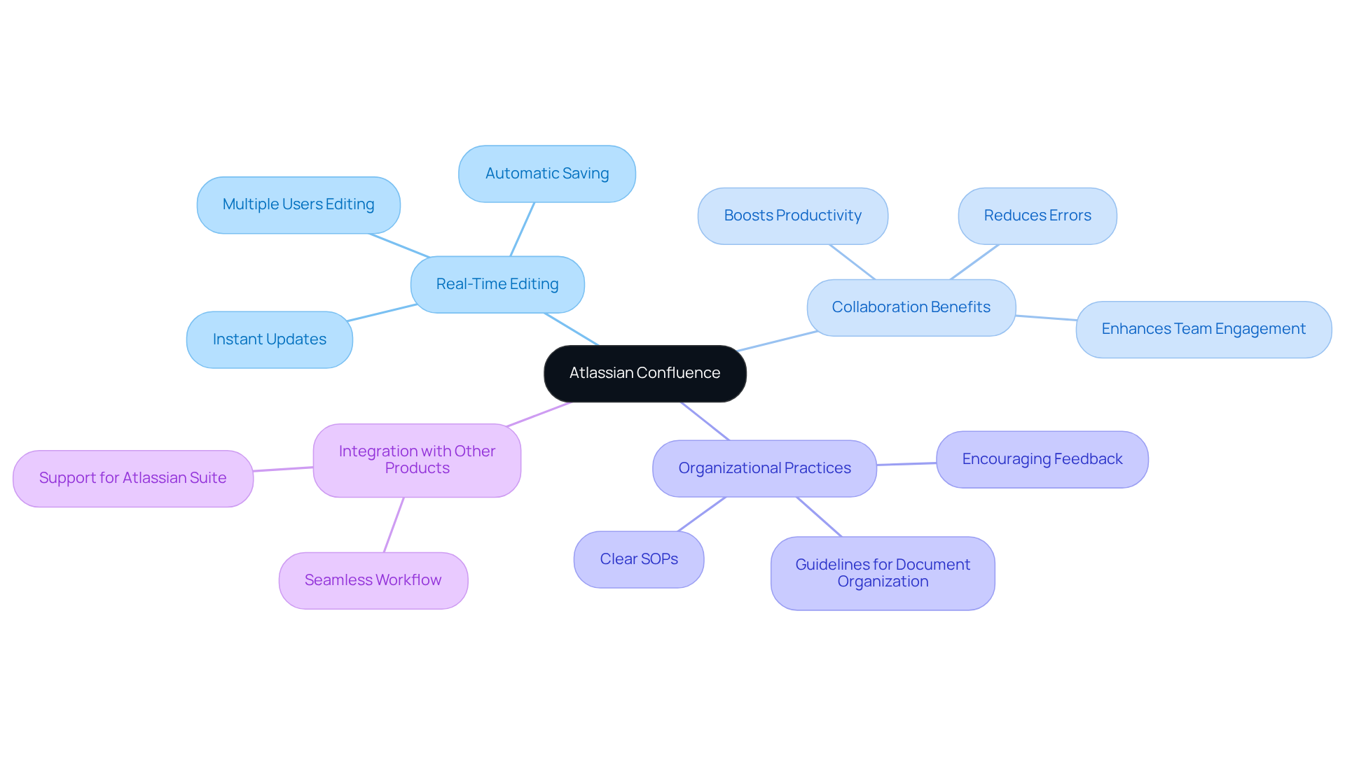 The central node represents Atlassian Confluence, while the branches illustrate its main features and benefits. Each sub-branch provides more detail, helping you understand how these elements contribute to effective collaboration and documentation.