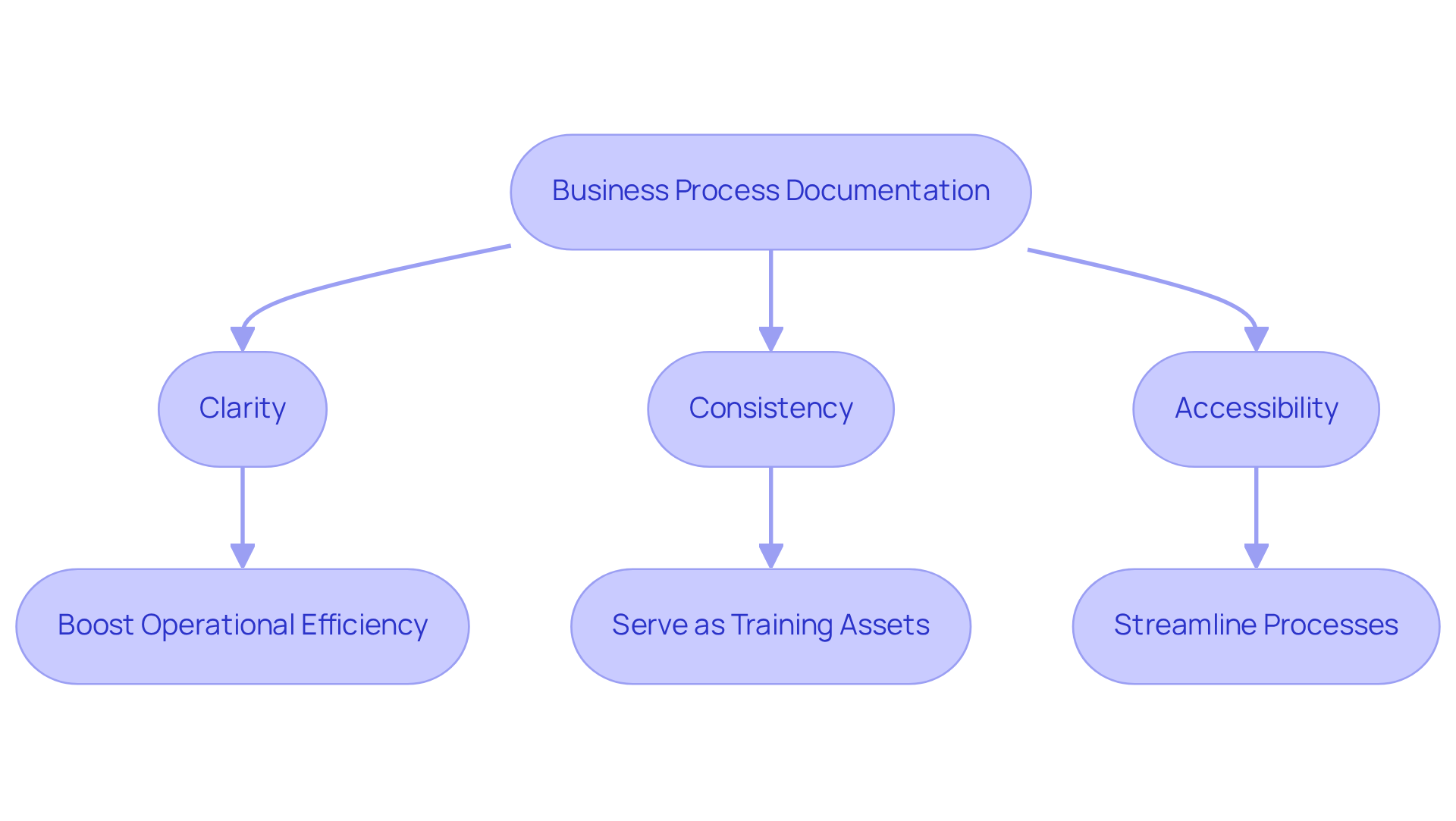 This flowchart shows how focusing on clarity, consistency, and accessibility in business documentation can lead to better efficiency and teamwork. Follow the arrows to see how each step connects to the next!