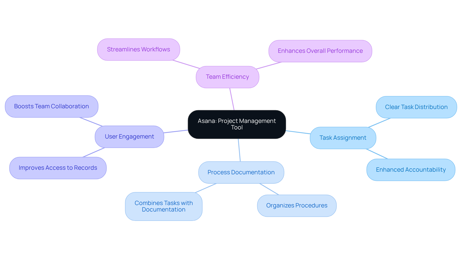 The central node represents Asana's overall function, while the branches illustrate how it enhances project management through task clarity and process documentation. Each sub-branch provides specific insights into how these elements contribute to team efficiency.