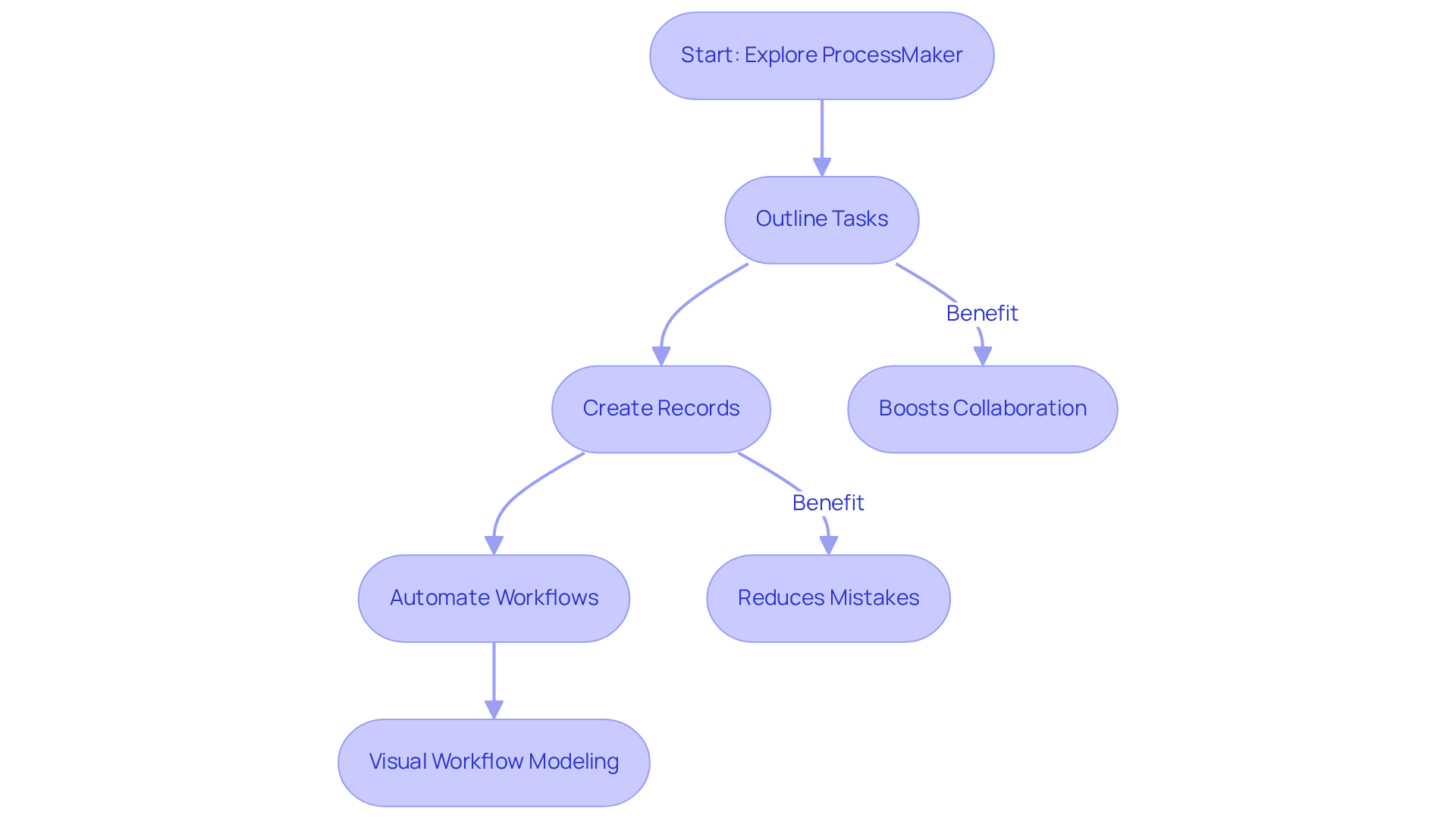 Follow the arrows to see how using ProcessMaker can streamline your business processes. Each step shows what you can do, and the benefits highlight how it improves productivity and teamwork.