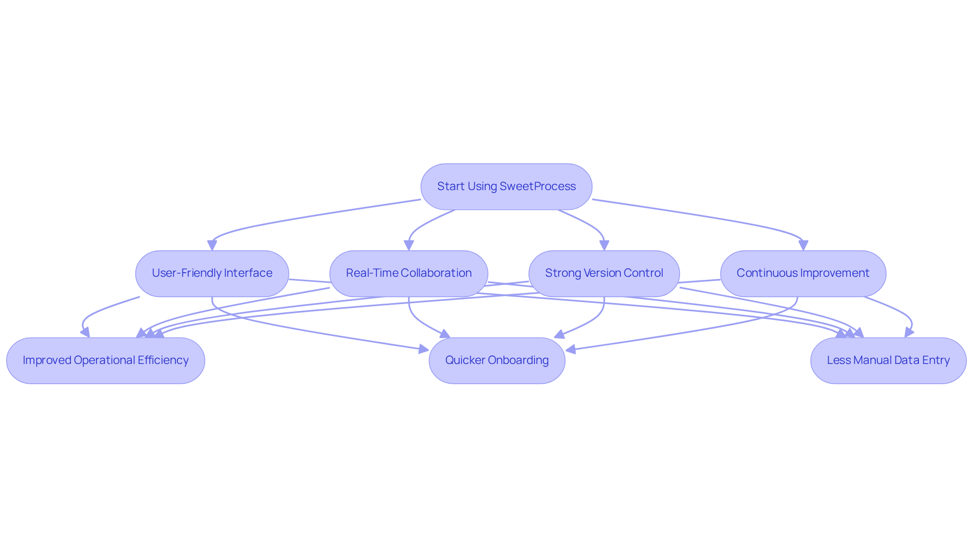 Follow the flow from the start of using SweetProcess through its features to see how they lead to better efficiency and collaboration in your organization.