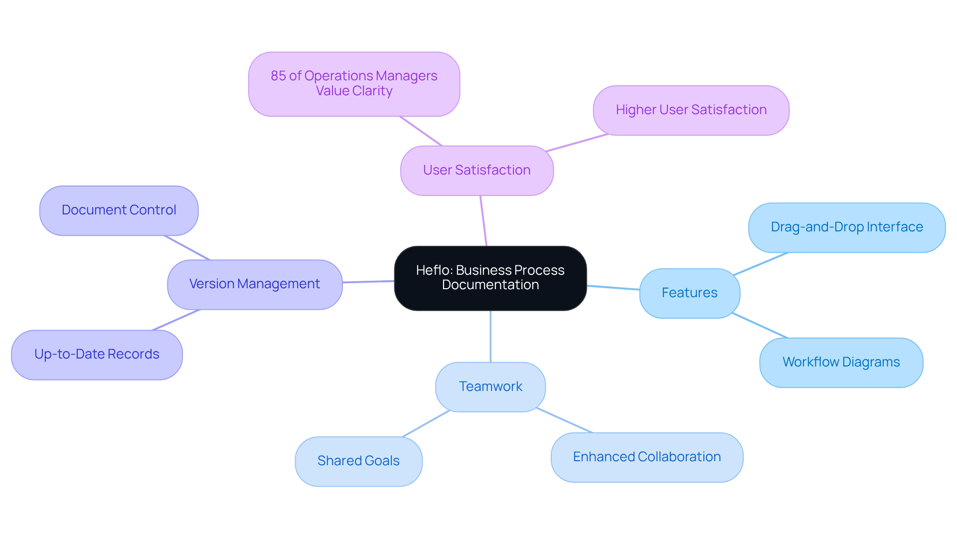 The center represents Heflo, and the branches show its features and benefits. Each branch highlights how Heflo can improve your business processes and teamwork.