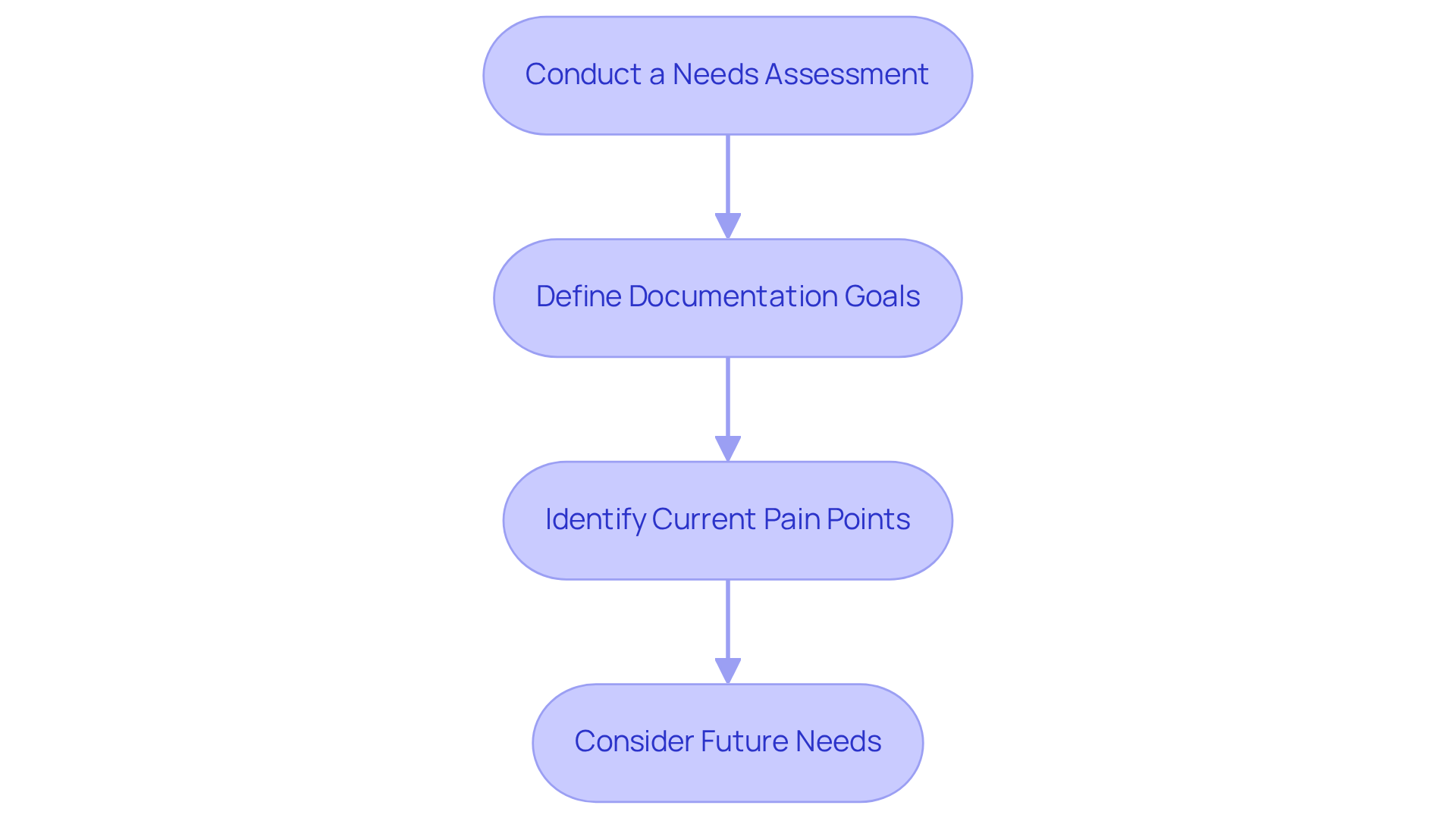 Each box represents a step in the process of identifying your business needs. Follow the arrows to see how each step leads to the next, helping you systematically evaluate what you need from your software.