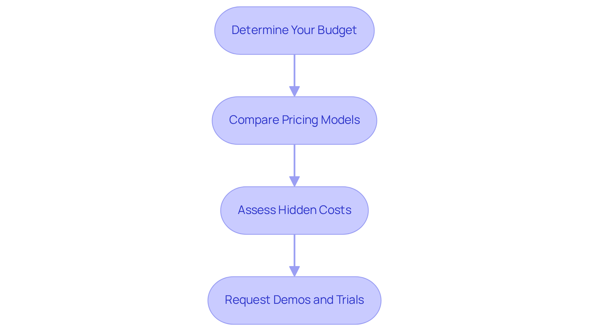 Each box represents a step in the budgeting process for software. Follow the arrows to see how to move from setting your budget to making an informed decision.
