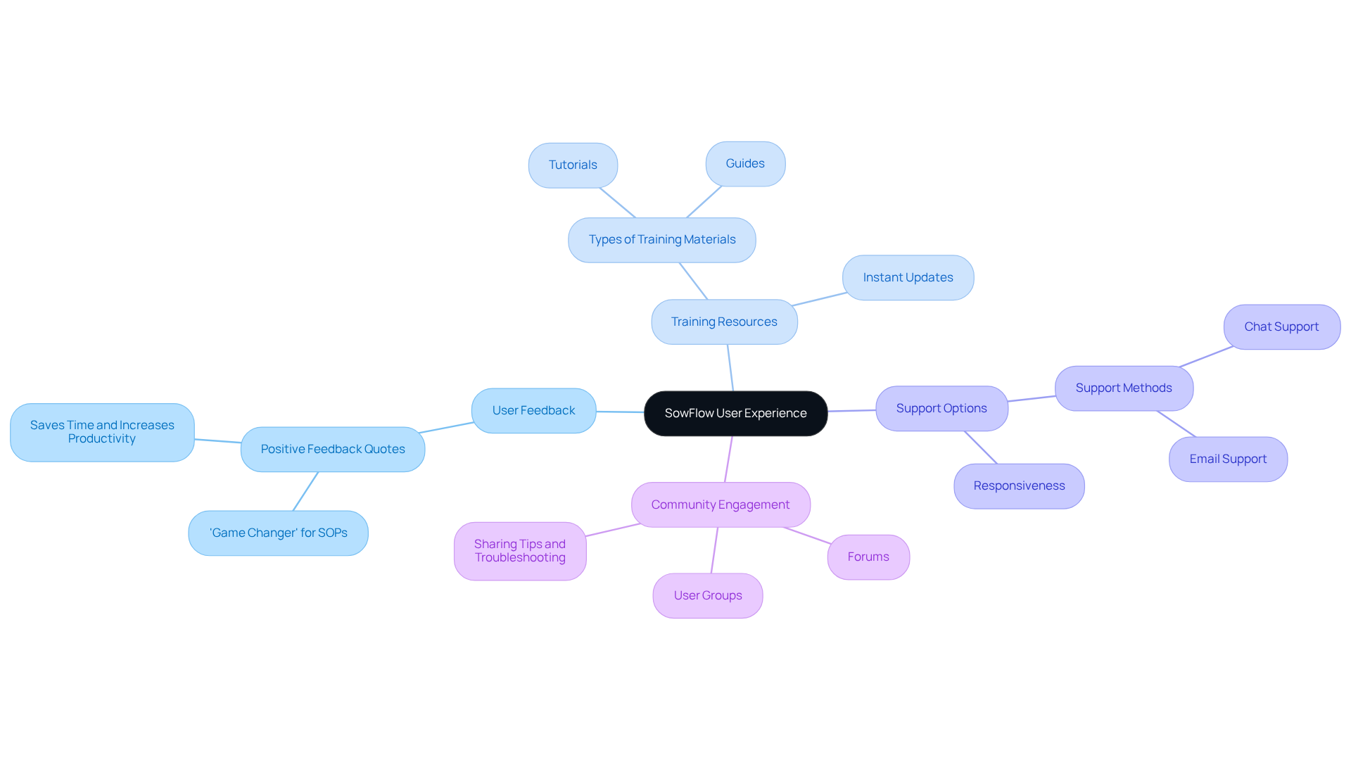 The central node represents SowFlow's user experience, with branches showing different aspects like feedback and support. Each sub-branch provides more details, helping you understand how these elements work together.