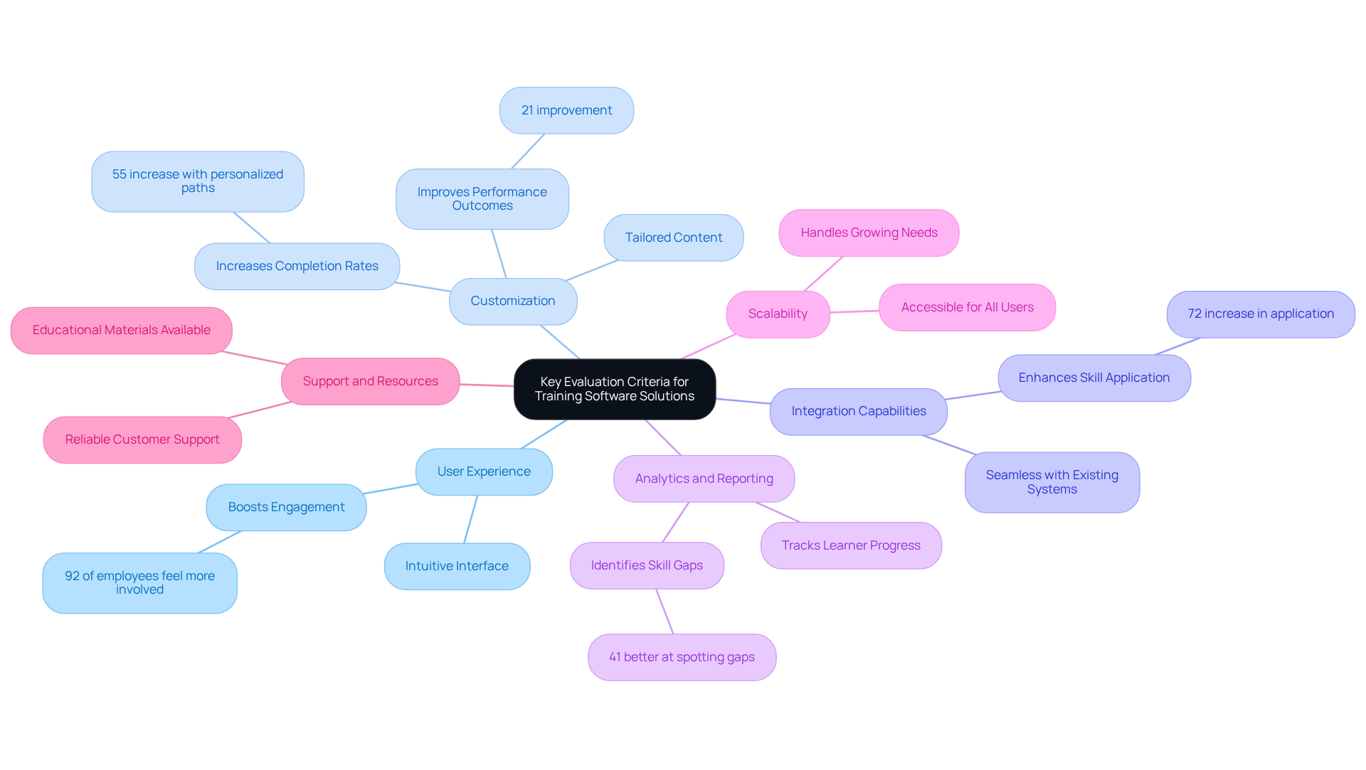 The central node represents the main topic, while each branch shows a key criterion for evaluating training software. The sub-branches provide supporting details and statistics, helping you understand why each criterion matters.
