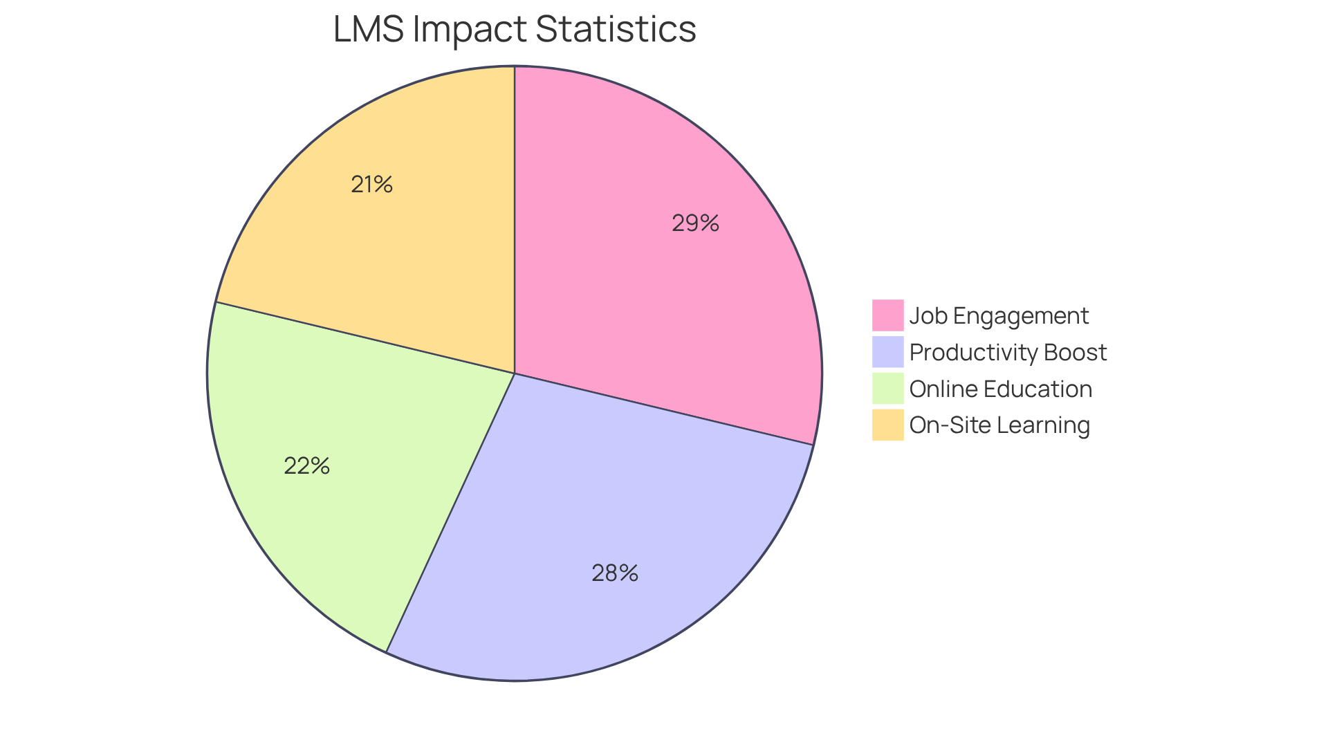 Each slice of the pie shows a different statistic related to LMS and employee preferences. The larger the slice, the more significant the impact or preference it represents.